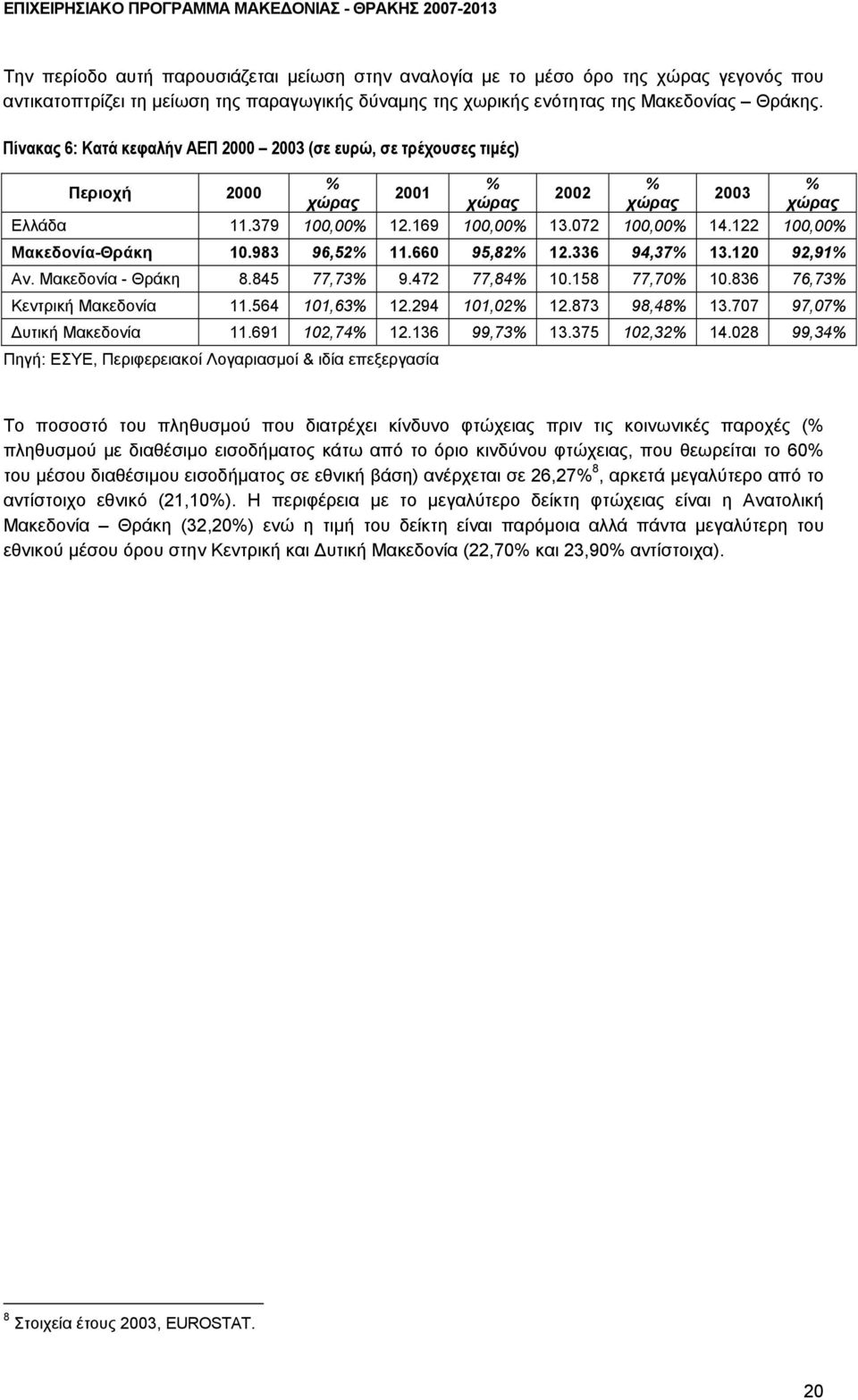 122 100,00% Μακεδονία-Θράκη 10.983 96,52% 11.660 95,82% 12.336 94,37% 13.120 92,91% Αν. Μακεδονία - Θράκη 8.845 77,73% 9.472 77,84% 10.158 77,70% 10.836 76,73% Κεντρική Μακεδονία 11.564 101,63% 12.