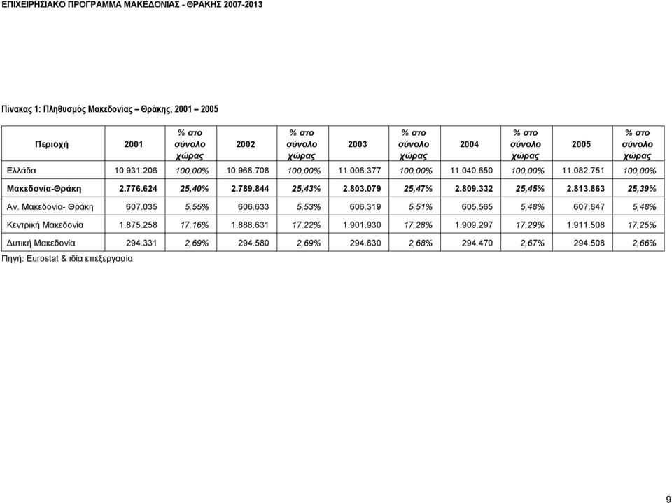 079 25,47% 2.809.332 25,45% 2.813.863 25,39% Αν. Μακεδονία- Θράκη 607.035 5,55% 606.633 5,53% 606.319 5,51% 605.565 5,48% 607.847 5,48% Κεντρική Μακεδονία 1.875.258 17,16% 1.