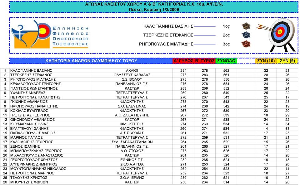 28 24 6 ΥΦΑΝΤΗΣ ΑΝΔΡΕΑΣ ΤΕΤΡΑΠΤΕΡΥΛΛΙΣ 269 280 549 25 22 7 ΠΕΤΡΟΓΓΟΝΑΣ ΠΑΝΑΓΙΩΤΗΣ ΤΕΤΡΑΠΤΕΡΥΛΛΙΣ 276 267 543 25 17 8 ΓΚΙΩΝΗΣ ΑΘΑΝΑΣΙΟΣ ΦΙΛΟΚΤΗΤΗΣ 273 270 543 22 23 9 ΗΛΙΟΠΟΥΛΟΣ ΠΑΝΑΓΙΩΤΗΣ Σ.Ο. ΕΛΕΥΣΙΝΑΣ 274 268 542 24 19 10 ΚΟΧΙΛΑΣ ΕΥΑΓΓΕΛΟΣ ΦΙΛΟΚΤΗΤΗΣ 267 272 539 23 20 11 ΓΡΕΤΣΙΣΤΑΣ ΓΕΩΡΓΙΟΣ Α.