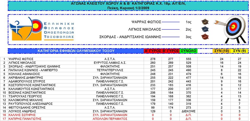 ΑΚΡΙΒΑΚΗΣ ΔΗΜΗΤΡΗΣ ΣΥΛ. ΣΑΡΑΚΑΤΣΑΝΑΙΩΝ 255 222 477 14 16 7 ΑΔΑΜΟΠΟΥΛΟΣ ΣΠΥΡΟΣ ΠΑΝΕΛΛΗΝΙΟΣ Γ.Σ. 201 242 443 9 16 8 ΚΩΣΤΟΠΟΥΛΟΣ ΚΩΝΣΤΑΝΤΙΝΟΣ ΣΥΛ.