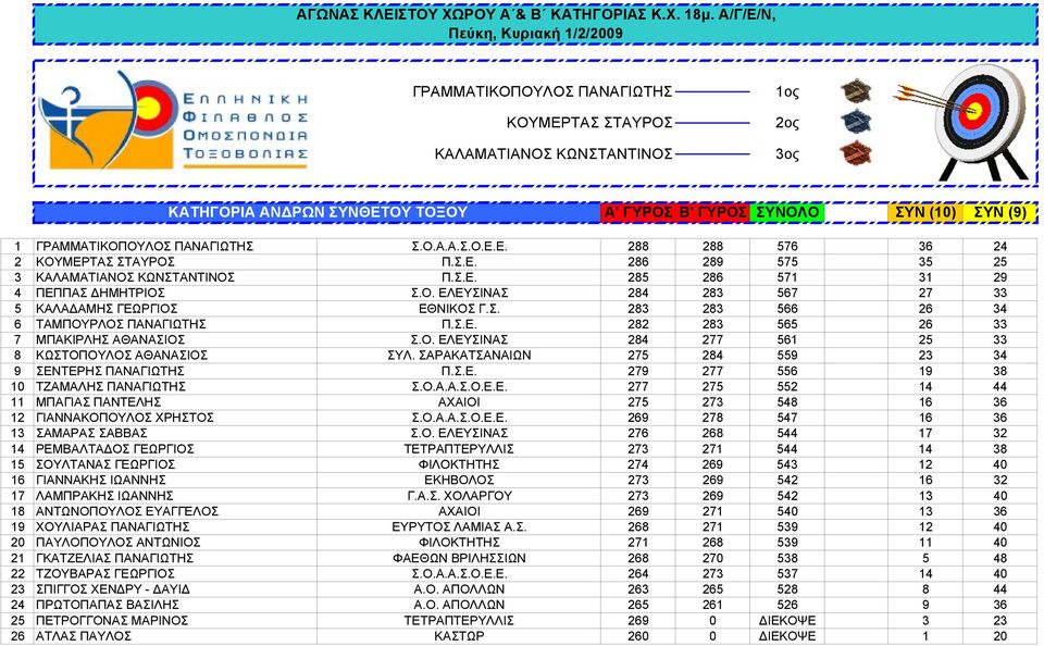 Σ.Ε. 282 283 565 26 33 7 ΜΠΑΚΙΡΛΗΣ ΑΘΑΝΑΣΙΟΣ Σ.Ο. ΕΛΕΥΣΙΝΑΣ 284 277 561 25 33 8 ΚΩΣΤΟΠΟΥΛΟΣ ΑΘΑΝΑΣΙΟΣ ΣΥΛ. ΣΑΡΑΚΑΤΣΑΝΑΙΩΝ 275 284 559 23 34 9 ΣΕΝΤΕΡΗΣ ΠΑΝΑΓΙΩΤΗΣ Π.Σ.Ε. 279 277 556 19 38 10 ΤΖΑΜΑΛΗΣ ΠΑΝΑΓΙΩΤΗΣ Σ.