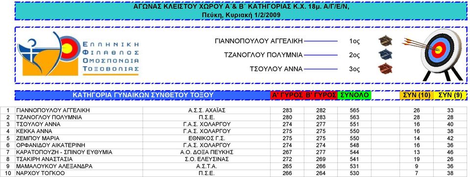 Α.Σ. ΧΟΛΑΡΓΟΥ 274 274 548 16 36 7 ΚΑΡΑΤΟΠΟΥΖΗ - ΣΠΙΝΟΥ ΕΥΘΥΜΙΑ Α.Ο. ΔΟΞΑ ΠΕΥΚΗΣ 267 277 544 13 46 8 ΤΣΑΚΙΡΗ ΑΝΑΣΤΑΣΙΑ Σ.Ο. ΕΛΕΥΣΙΝΑΣ 272 269 541 19 26 9 ΜΑΜΑΛΟΥΚΟΥ ΑΛΕΞΑΝΔΡΑ Α.