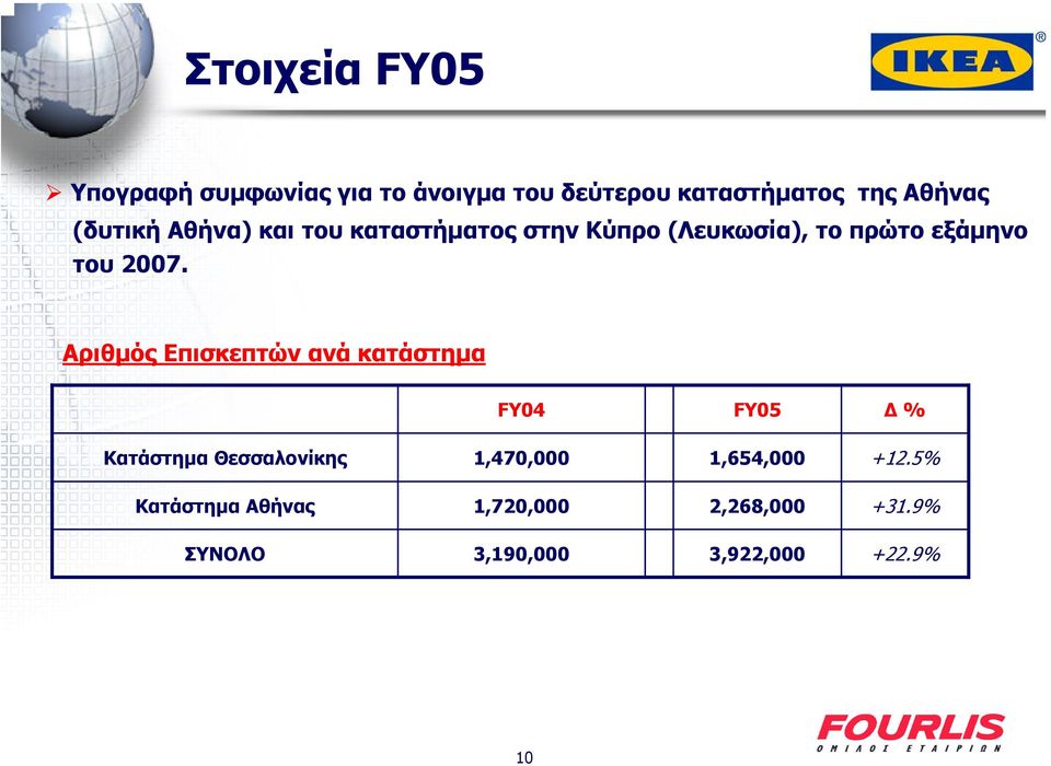 Αριθµός Επισκεπτών ανά κατάστηµα FY04 FY05 % Κατάστηµα Θεσσαλονίκης 1,470,000