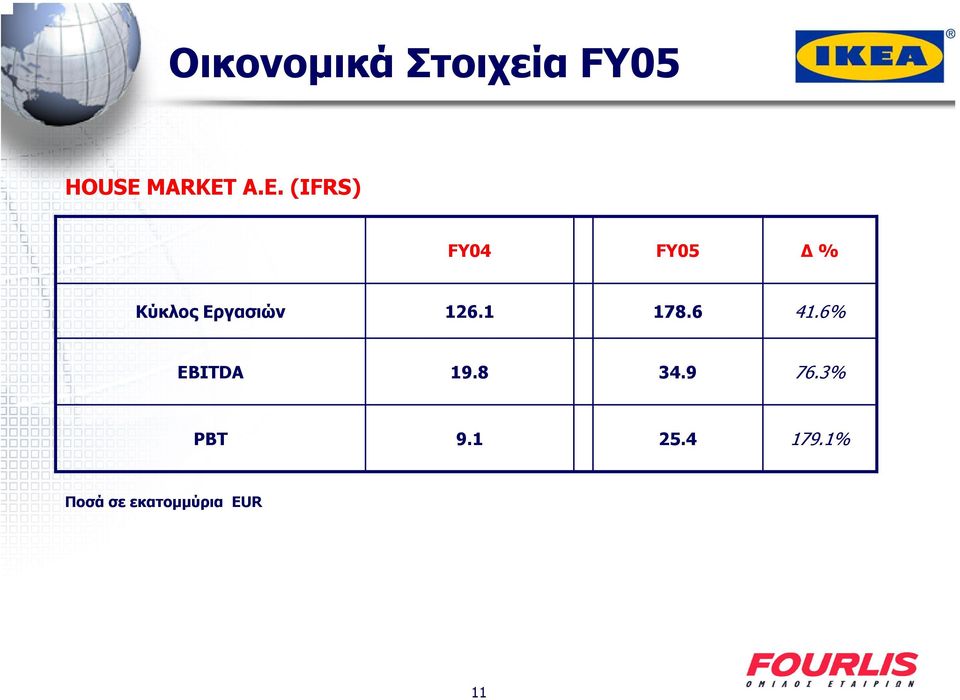 1 178.6 41.6% EBITDA 19.8 34.9 76.