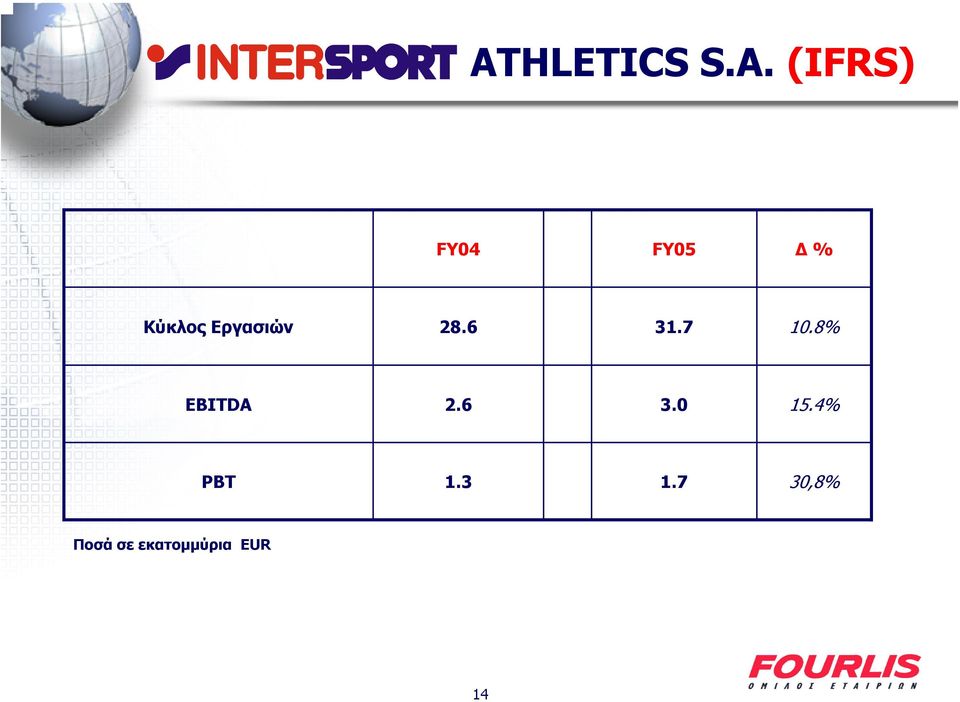 8% EBITDA 2.6 3.0 15.4% PBT 1.