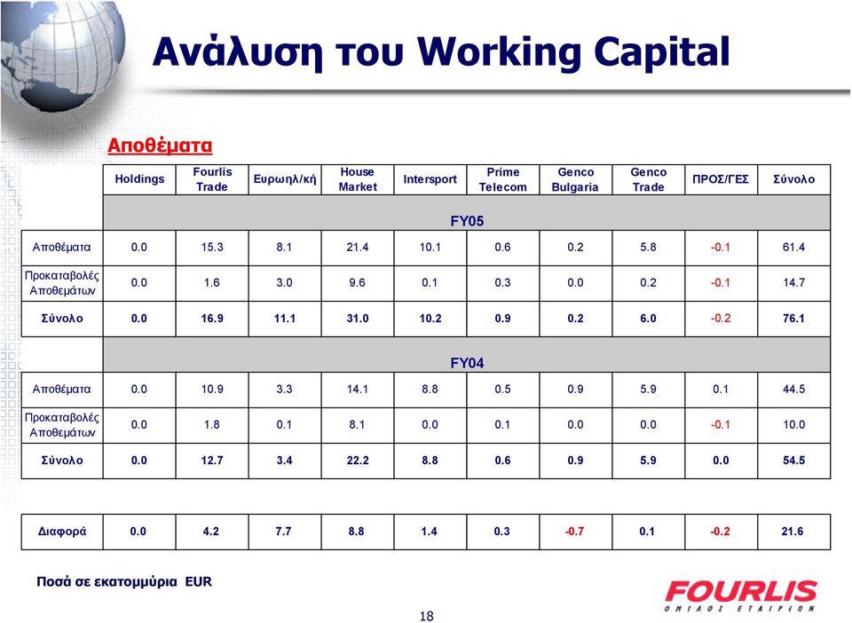 7 Σύνολο 0.0 16.9 11.1 31.0 10.2 0.9 0.2 6.0-0.2 76.1 Αποθέματα 0.0 10.9 3.3 14.1 8.8 0.5 0.9 5.9 0.1 44.5 FY04 Προκαταβολές Αποθεμάτων 0.0 1.8 0.1 8.1 0.