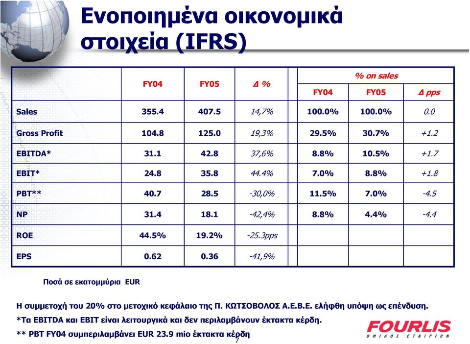 4% +1.7 +1.8-4.5-4.4 ROE 44.5% 19.2% EPS 0.62 0.36-25.3pps -41,9% Ποσά σε εκατομμύρια EUR Η συμμετοχή του 20% στο μετοχικό κεφάλαιο της Π. ΚΩΤΣΟΒΟΛΟΣ Α.Ε.