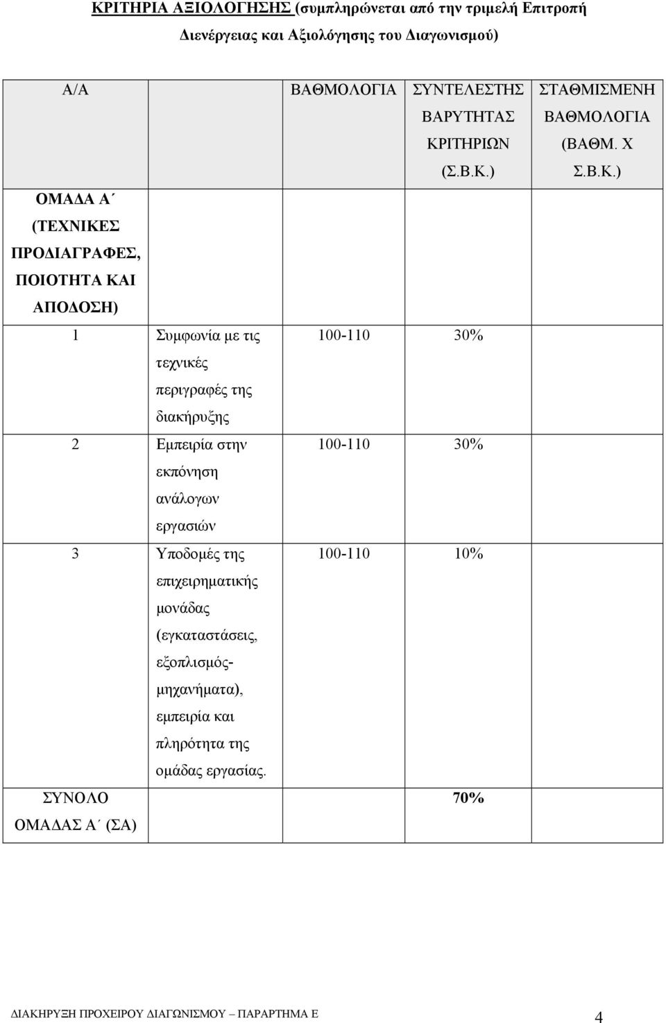 Εμπειρία στην 100-110 30% εκπόνηση ανάλογων εργασιών 3 Υποδομές της 100-110 10% επιχειρηματικής μονάδας (εγκαταστάσεις, εξοπλισμόςμηχανήματα),