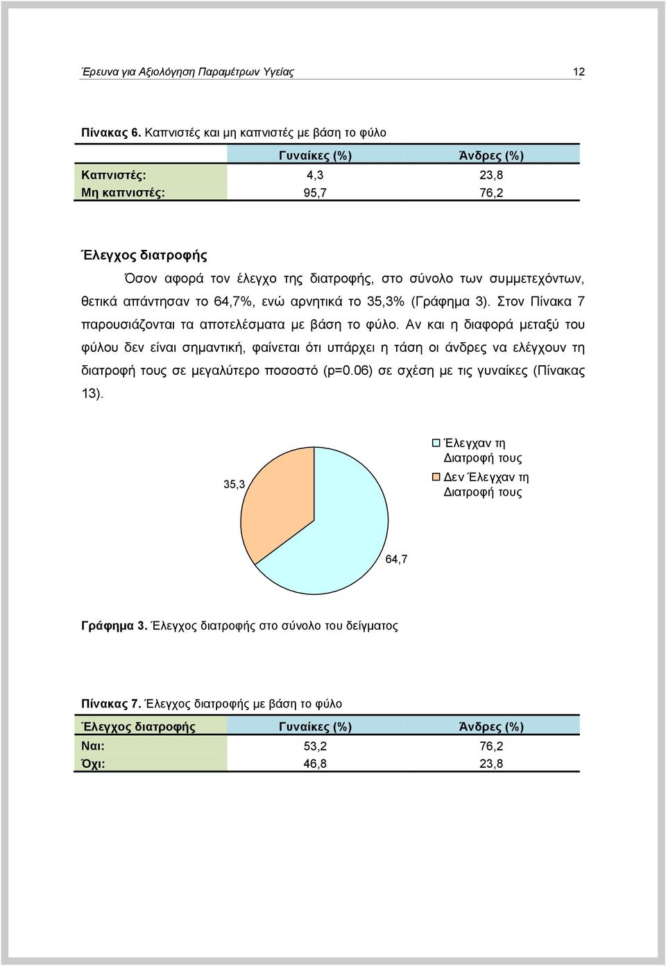 ζεηηθά απάληεζαλ ην 64,7%, ελώ αξλεηηθά ην 35,3% (Γξάθεκα 3). ηνλ Πίλαθα 7 παξνπζηάδνληαη ηα απνηειέζκαηα κε βάζε ην θύιν.