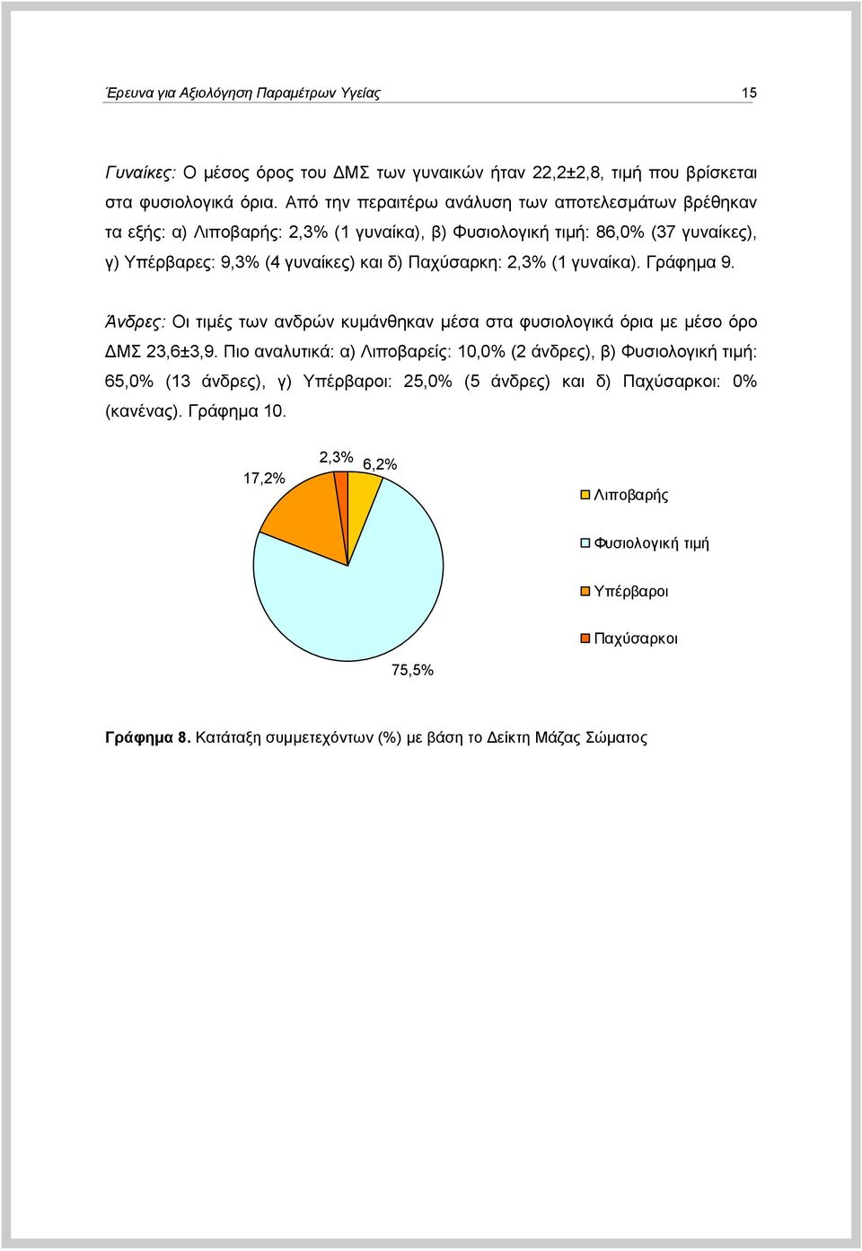 2,3% (1 γπλαίθα). Γξάθεκα 9. Άνδπερ: Οη ηηκέο ησλ αλδξώλ θπκάλζεθαλ κέζα ζηα θπζηνινγηθά όξηα κε κέζν όξν ΓΜ 23,6±3,9.