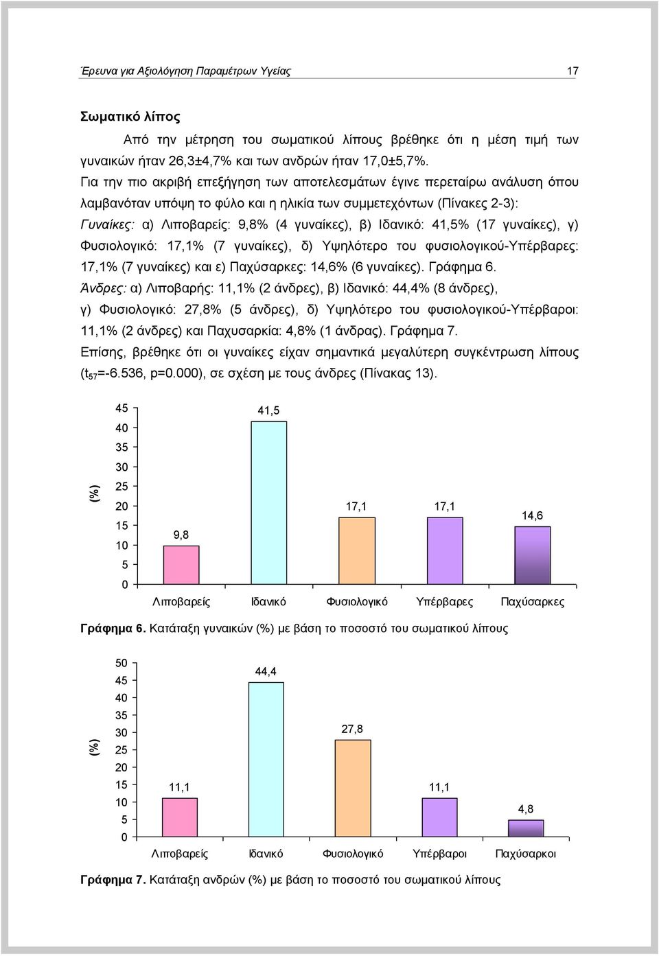 Ιδαληθό: 41,5% (17 γπλαίθεο), γ) Φπζηνινγηθό: 17,1% (7 γπλαίθεο), δ) Τςειόηεξν ηνπ θπζηνινγηθνύ-τπέξβαξεο: 17,1% (7 γπλαίθεο) θαη ε) Παρύζαξθεο: 14,6% (6 γπλαίθεο). Γξάθεκα 6.