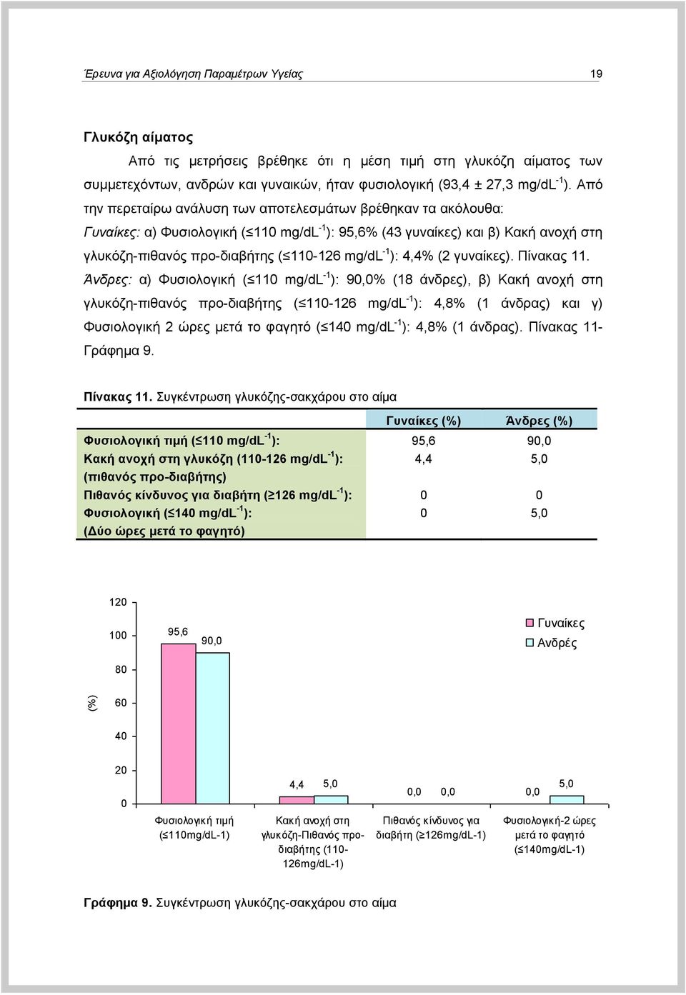 Από ηελ πεξεηαίξσ αλάιπζε ησλ απνηειεζκάησλ βξέζεθαλ ηα αθόινπζα: Γςναίκερ: α) Φπζηνινγηθή ( 110 mg/dl -1 ): 95,6% (43 γπλαίθεο) θαη β) Καθή αλνρή ζηε γιπθόδε-πηζαλόο πξν-δηαβήηεο ( 110-126 mg/dl -1