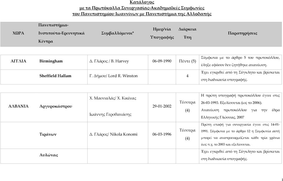 Μασσαλάς/ Χ. Κικίνας Ιωάννης Γεροθανάσης 29-01-2002 Η πρώτη υπογραφή πρωτοκόλλου έγινε στις 26-03-1993. Εξελίσσεται (ως το 2006). Ανανέωση πρωτοκόλλου για την έδρα Ελληνικής Γλώσσας, 2007 Τιράνων Δ.