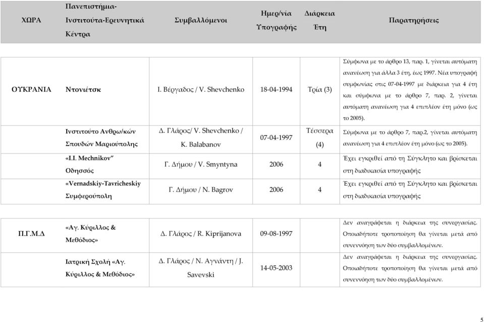Ινστιτούτο Ανθρω/κών Σπουδών Μαριούπολης Δ. Γλάρος/ V. Shevchenko / K. Balabanov 07-04-1997 ανανέωση για 4 επιπλέον έτη μόνο (ως το 2005). «I.I. Mechnikov Οδησσός Γ. Δήμου / V.