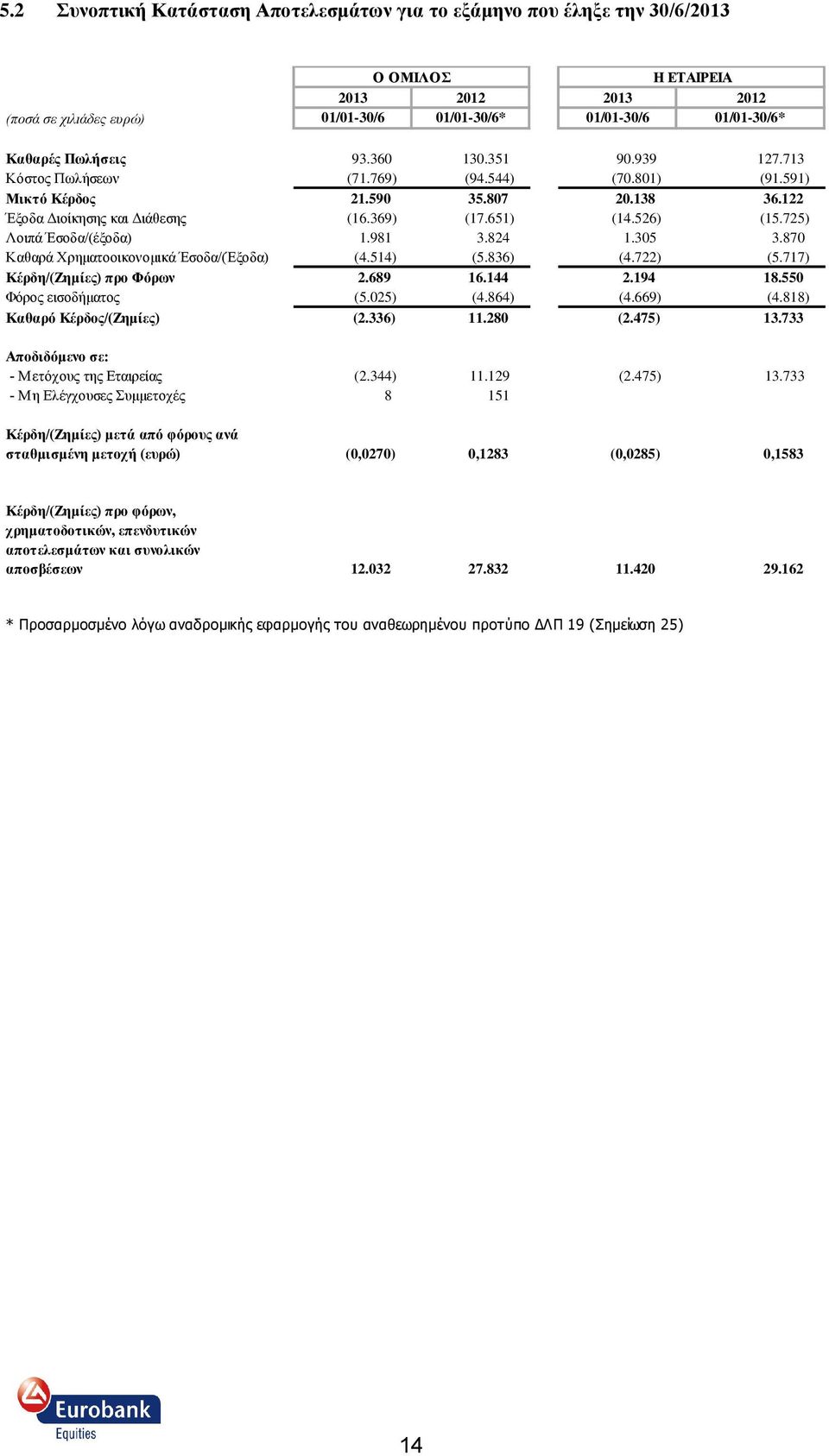 725) Λνηπά Έζνδα/(έμνδα) 1.981 3.824 1.305 3.870 Καζαξά Υξεκαηννηθνλνκηθά Έζνδα/(Έμνδα) (4.514) (5.836) (4.722) (5.717) Κέπδη/(Εημίερ) ππο Φόπων 2.689 16.144 2.194 18.550 Φφξνο εηζνδήκαηνο (5.025) (4.