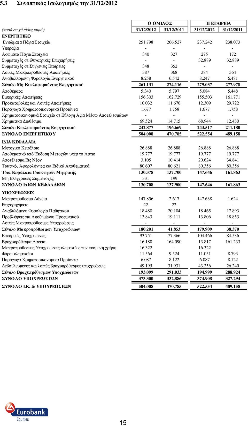 889 πκκεηνρέο ζε πγγελείο Δηαηξείεο 348 352 - - Λνηπέο Μαθξνπξφζεζκεο Απαηηήζεηο 387 368 384 364 Αλαβαιιφκελε Φνξνινγία Δλεξγεηηθνχ 8.258 6.542 8.247 6.481 ύνολο Μη Κςκλοθοπούνηορ Δνεπγηηικού 261.