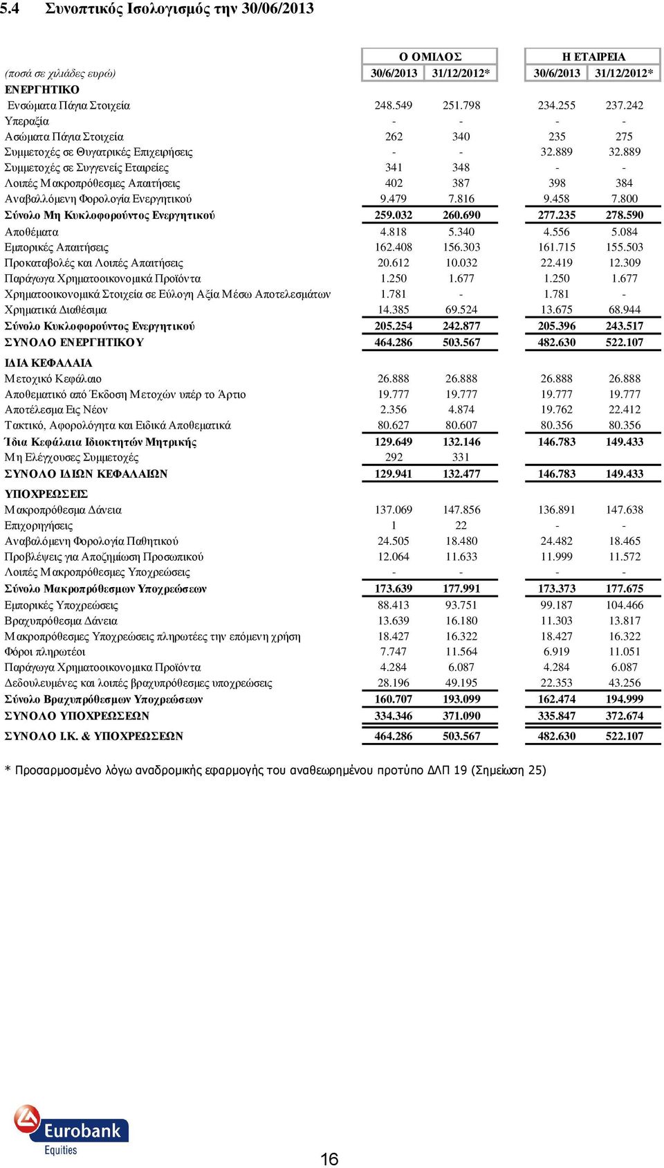 889 πκκεηνρέο ζε πγγελείο Δηαηξείεο 341 348 - - Λνηπέο Μαθξνπξφζεζκεο Απαηηήζεηο 402 387 398 384 Αλαβαιιφκελε Φνξνινγία Δλεξγεηηθνχ 9.479 7.816 9.458 7.800 ύνολο Μη Κςκλοθοπούνηορ Δνεπγηηικού 259.