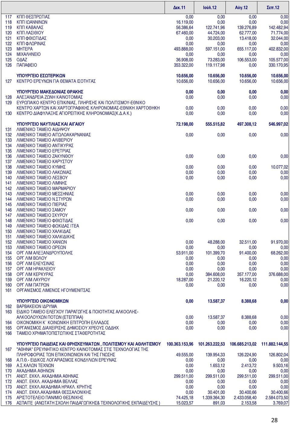 832,00 124 ΜΙΧΑΛΗΝΕΙΟ 0,00 0,00 0,00 0,00 125 ΟΔΑΖ 36.908,00 73.283,00 106.553,00 105.577,00 126 ΠΑΠΑΦΕΙΟ 353.322,00 119.117,98 0,00 330.170,95 ΥΠΟΥΡΓΕΙΟ ΕΣΩΤΕΡΙΚΩΝ 10.656,00 10.