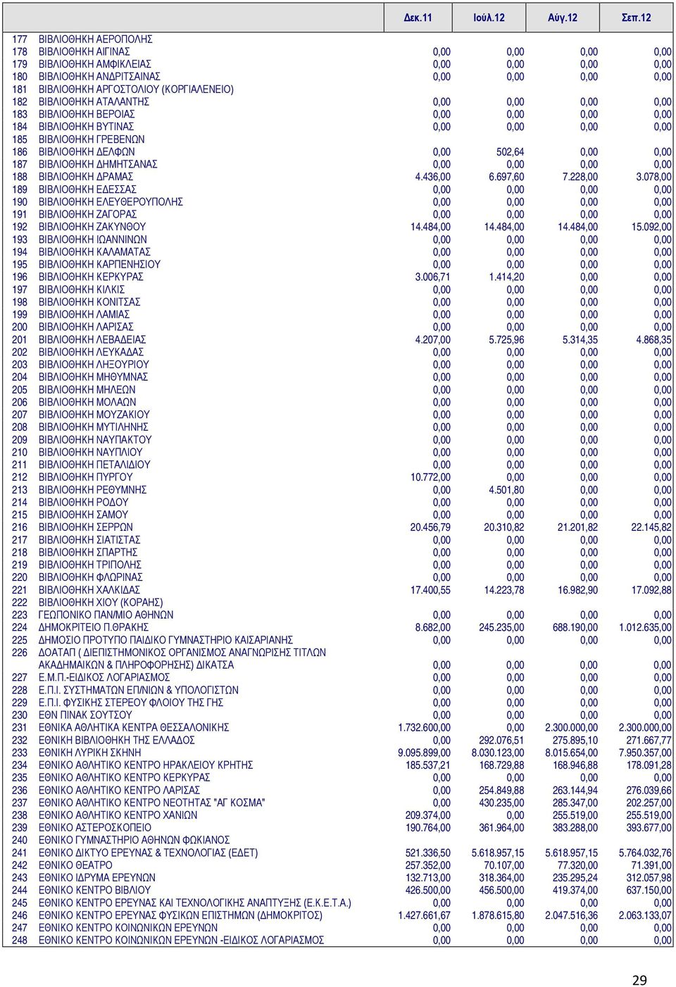 (ΚΟΡΓΙΑΛΕΝΕΙΟ) 182 ΒΙΒΛΙΟΘΗΚΗ ΑΤΑΛΑΝΤΗΣ 0,00 0,00 0,00 0,00 183 ΒΙΒΛΙΟΘΗΚΗ ΒΕΡΟΙΑΣ 0,00 0,00 0,00 0,00 184 ΒΙΒΛΙΟΘΗΚΗ ΒΥΤΙΝΑΣ 0,00 0,00 0,00 0,00 185 ΒΙΒΛΙΟΘΗΚΗ ΓΡΕΒΕΝΩΝ 186 ΒΙΒΛΙΟΘΗΚΗ ΔΕΛΦΩΝ 0,00