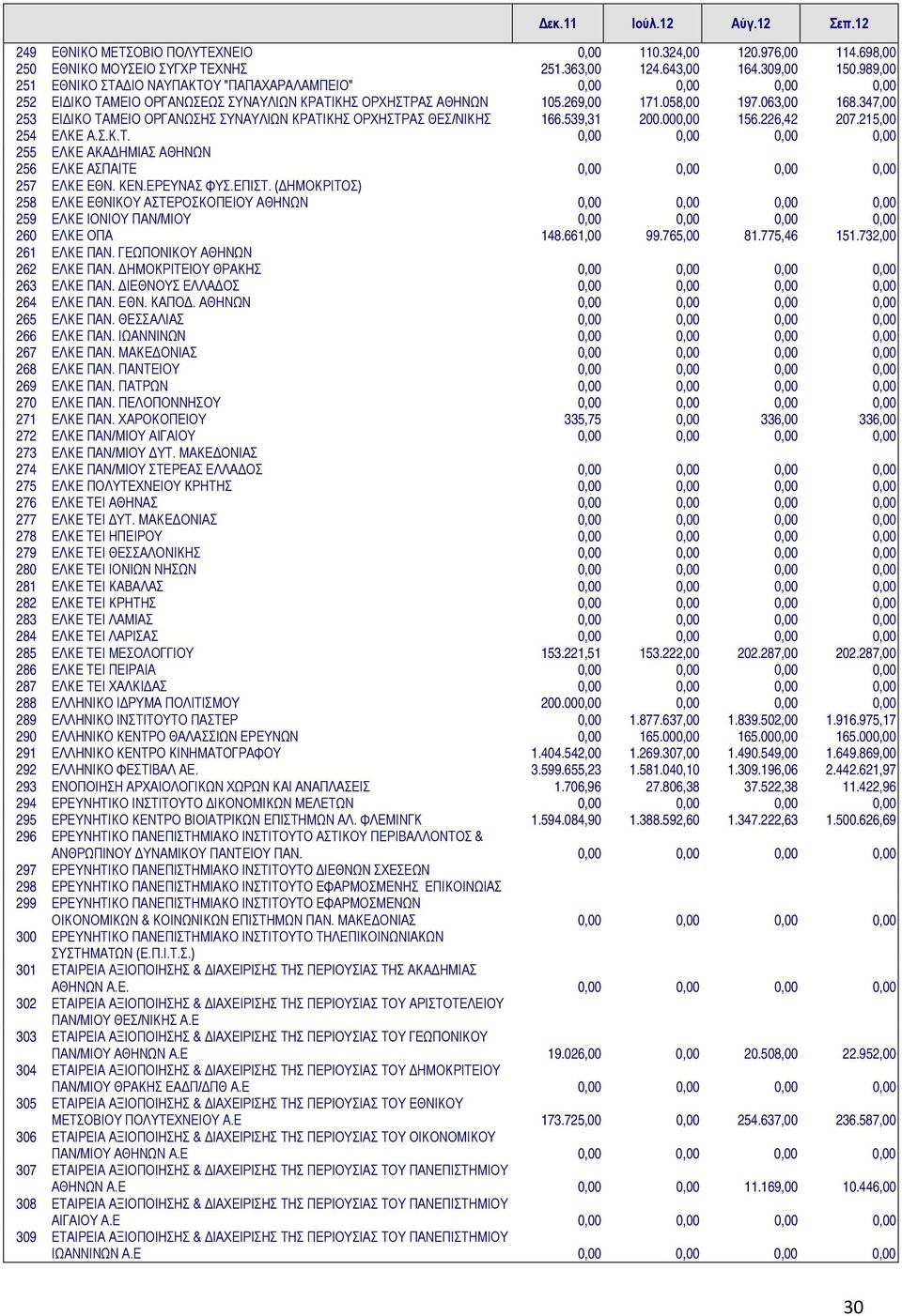 347,00 253 ΕΙΔΙΚΟ ΤΑΜΕΙΟ ΟΡΓΑΝΩΣΗΣ ΣΥΝΑΥΛΙΩΝ ΚΡΑΤΙΚΗΣ ΟΡΧΗΣΤΡΑΣ ΘΕΣ/ΝΙΚΗΣ 166.539,31 200.000,00 156.226,42 207.215,00 254 ΕΛΚΕ Α.Σ.Κ.Τ. 0,00 0,00 0,00 0,00 255 ΕΛΚΕ ΑΚΑΔΗΜΙΑΣ ΑΘΗΝΩΝ 256 ΕΛΚΕ ΑΣΠΑΙΤΕ 0,00 0,00 0,00 0,00 257 ΕΛΚΕ ΕΘΝ.