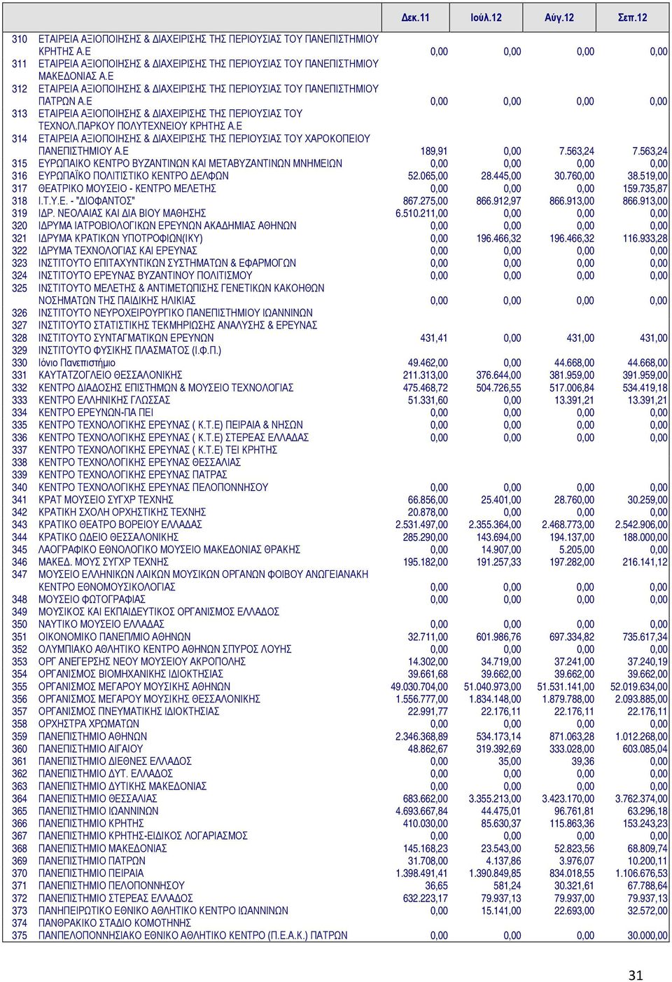 Ε 0,00 0,00 0,00 0,00 313 ΕΤΑΙΡΕΙΑ ΑΞΙΟΠΟΙΗΣΗΣ & ΔΙΑΧΕΙΡΙΣΗΣ ΤΗΣ ΠΕΡΙΟΥΣΙΑΣ ΤΟΥ ΤΕΧΝΟΛ.ΠΑΡΚΟΥ ΠΟΛΥΤΕΧΝΕΙΟΥ ΚΡΗΤΗΣ Α.