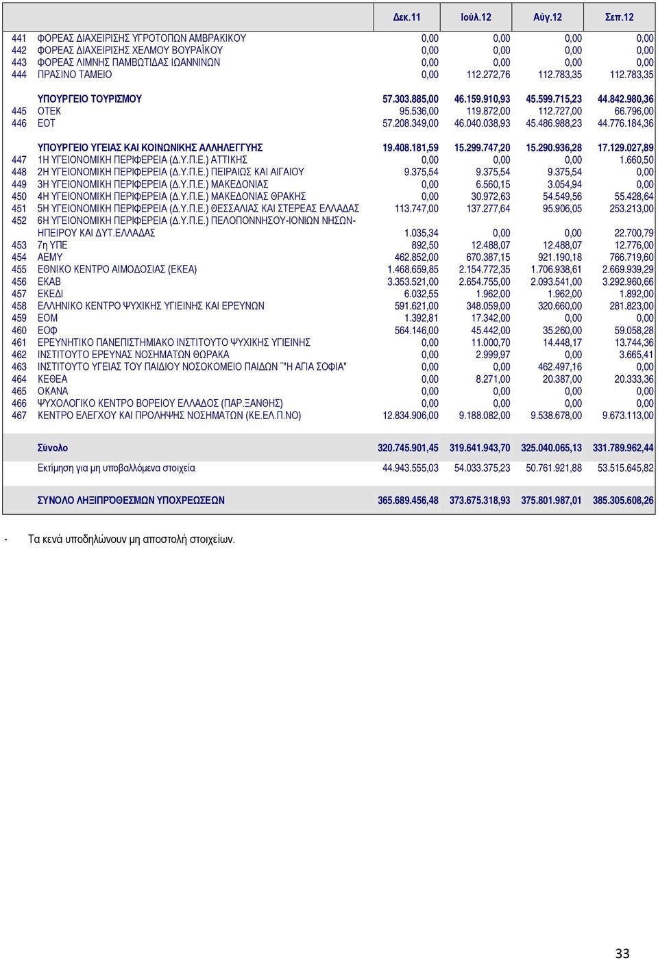 ΤΑΜΕΙΟ 0,00 112.272,76 112.783,35 112.783,35 ΥΠΟΥΡΓΕΙΟ ΤΟΥΡΙΣΜΟΥ 57.303.885,00 46.159.910,93 45.599.715,23 44.842.980,36 445 ΟΤΕΚ 95.536,00 119.872,00 112.727,00 66.796,00 446 ΕΟΤ 57.208.349,00 46.