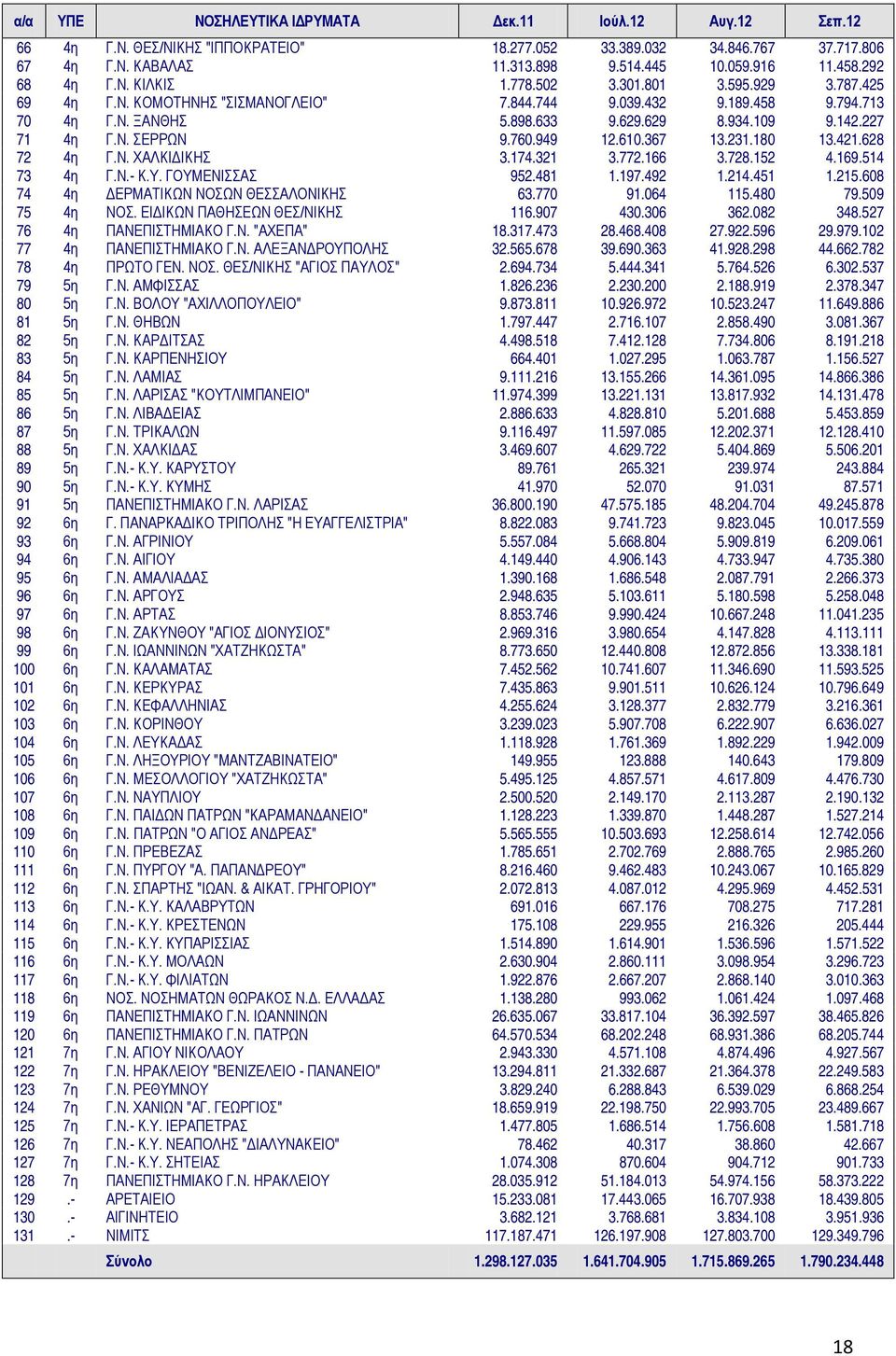 227 71 4η Γ.Ν. ΣΕΡΡΩΝ 9.760.949 12.610.367 13.231.180 13.421.628 72 4η Γ.Ν. ΧΑΛΚΙΔΙΚΗΣ 3.174.321 3.772.166 3.728.152 4.169.514 73 4η Γ.Ν.- Κ.Υ. ΓΟΥΜΕΝΙΣΣΑΣ 952.481 1.197.492 1.214.451 1.215.
