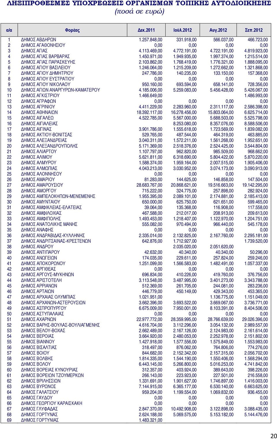 514,00 5 ΔΗΜΟΣ ΑΓΙΑΣ ΠΑΡΑΣΚΕΥΗΣ 2.103.862,00 1.768.419,00 1.776.321,00 1.888.095,00 6 ΔΗΜΟΣ ΑΓΙΟΥ ΒΑΣΙΛΕΙΟΥ 1.246.064,00 1.215.209,00 1.272.662,00 1.321.868,00 7 ΔΗΜΟΣ ΑΓΙΟΥ ΔΗΜΗΤΡΙΟΥ 247.786,00 140.