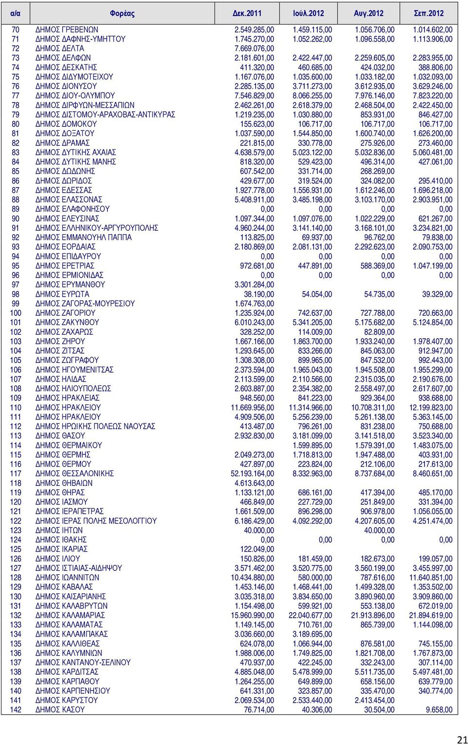 076,00 1.035.600,00 1.033.182,00 1.032.093,00 76 ΔΗΜΟΣ ΔΙΟΝΥΣΟΥ 2.285.135,00 3.711.273,00 3.612.935,00 3.629.246,00 77 ΔΗΜΟΣ ΔΙΟΥ-ΟΛΥΜΠΟΥ 7.546.829,00 8.066.255,00 7.976.146,00 7.823.