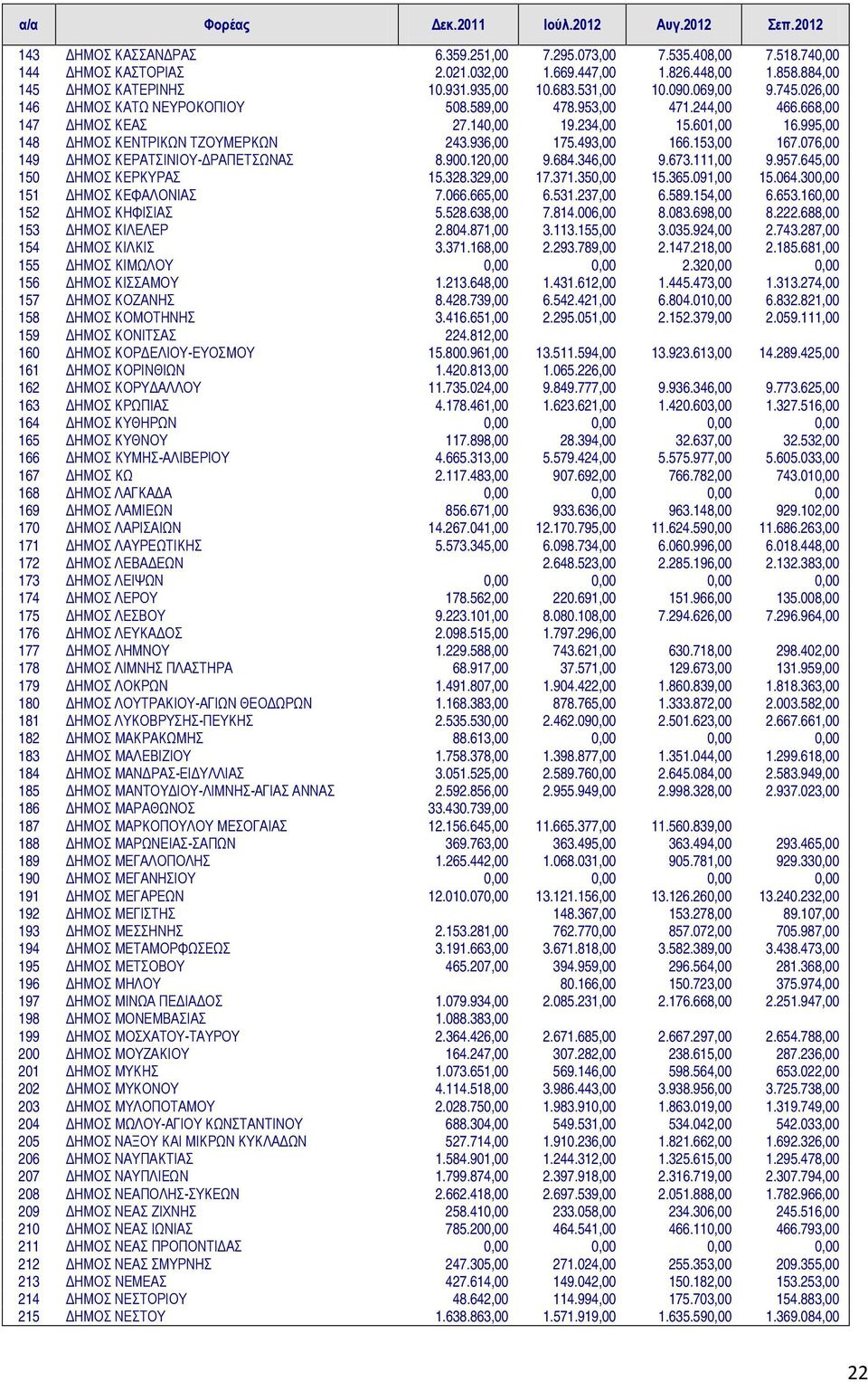 601,00 16.995,00 148 ΔΗΜΟΣ ΚΕΝΤΡΙΚΩΝ ΤΖΟΥΜΕΡΚΩΝ 243.936,00 175.493,00 166.153,00 167.076,00 149 ΔΗΜΟΣ ΚΕΡΑΤΣΙΝΙΟΥ-ΔΡΑΠΕΤΣΩΝΑΣ 8.900.120,00 9.684.346,00 9.673.111,00 9.957.645,00 150 ΔΗΜΟΣ ΚΕΡΚΥΡΑΣ 15.