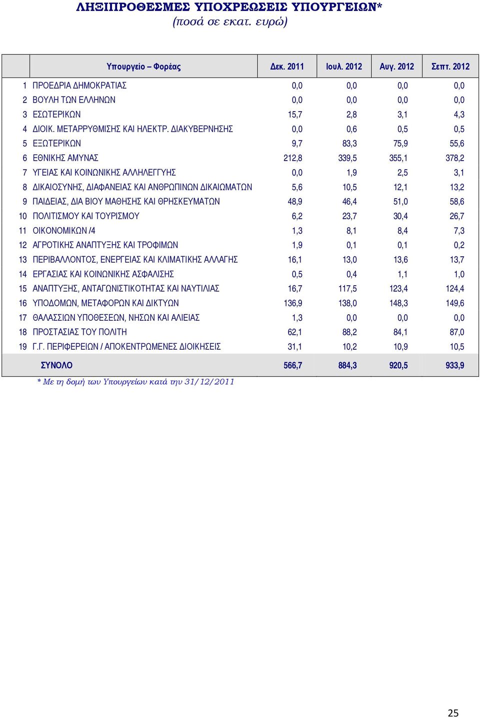 ΔΙΑΚΥΒΕΡΝΗΣΗΣ 0,0 0,6 0,5 0,5 5 ΕΞΩΤΕΡΙΚΩΝ 9,7 83,3 75,9 55,6 6 ΕΘΝΙΚΗΣ ΑΜΥΝΑΣ 212,8 339,5 355,1 378,2 7 ΥΓΕΙΑΣ ΚΑΙ ΚΟΙΝΩΝΙΚΗΣ ΑΛΛΗΛΕΓΓΥΗΣ 0,0 1,9 2,5 3,1 8 ΔΙΚΑΙΟΣΥΝΗΣ, ΔΙΑΦΑΝΕΙΑΣ ΚΑΙ ΑΝΘΡΩΠΙΝΩΝ