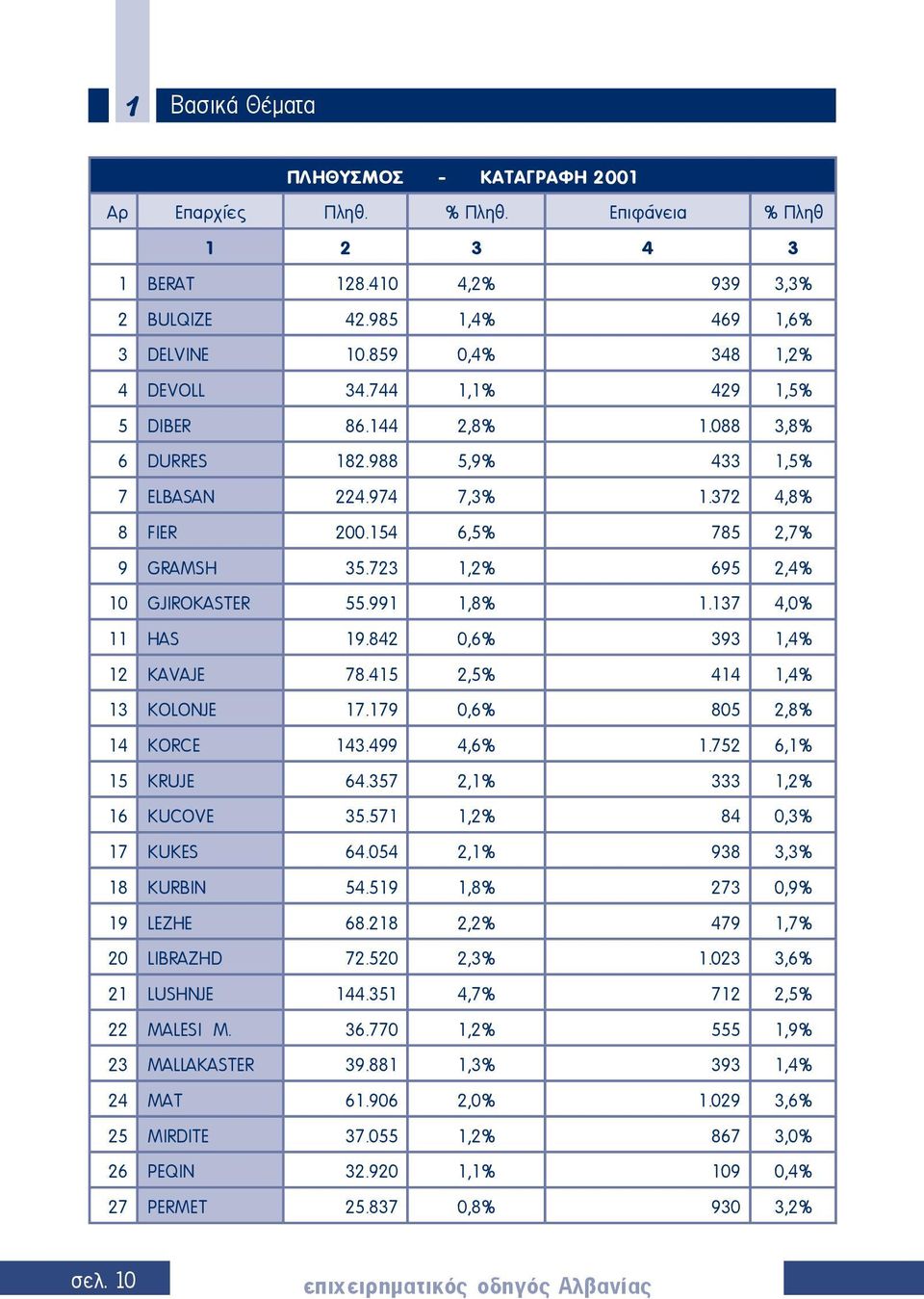 991 1,8% 1.137 4,0% 11 HAS 19.842 0,6% 393 1,4% 12 KAVAJE 78.415 2,5% 414 1,4% 13 KOLONJE 17.179 0,6% 805 2,8% 14 KORCE 143.499 4,6% 1.752 6,1% 15 KRUJE 64.357 2,1% 333 1,2% 16 KUCOVE 35.