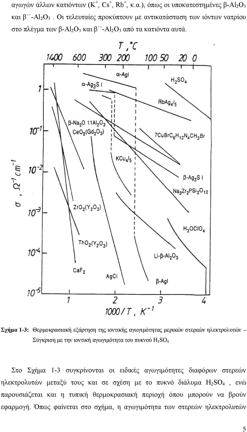 Σχήμα 1-3: Θερμοκρασιακή εξάρτηση της ιοντικής αγωγιμότητας μερικών στερεών ηλεκτρολυτών Σύγκριση με την ιοντική αγωγιμότητα του πυκνού H 2 SO 4 Στο Σχήμα 1-3