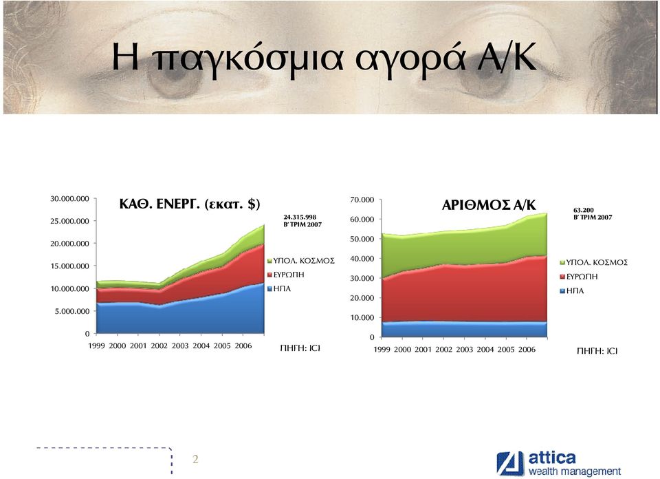 ΚΟΣΜΟΣ ΕΥΡΩΠΗ ΗΠΑ 4. 3. 2. ΥΠΟΛ. ΚΟΣΜΟΣ ΕΥΡΩΠΗ ΗΠΑ 5.. 1.