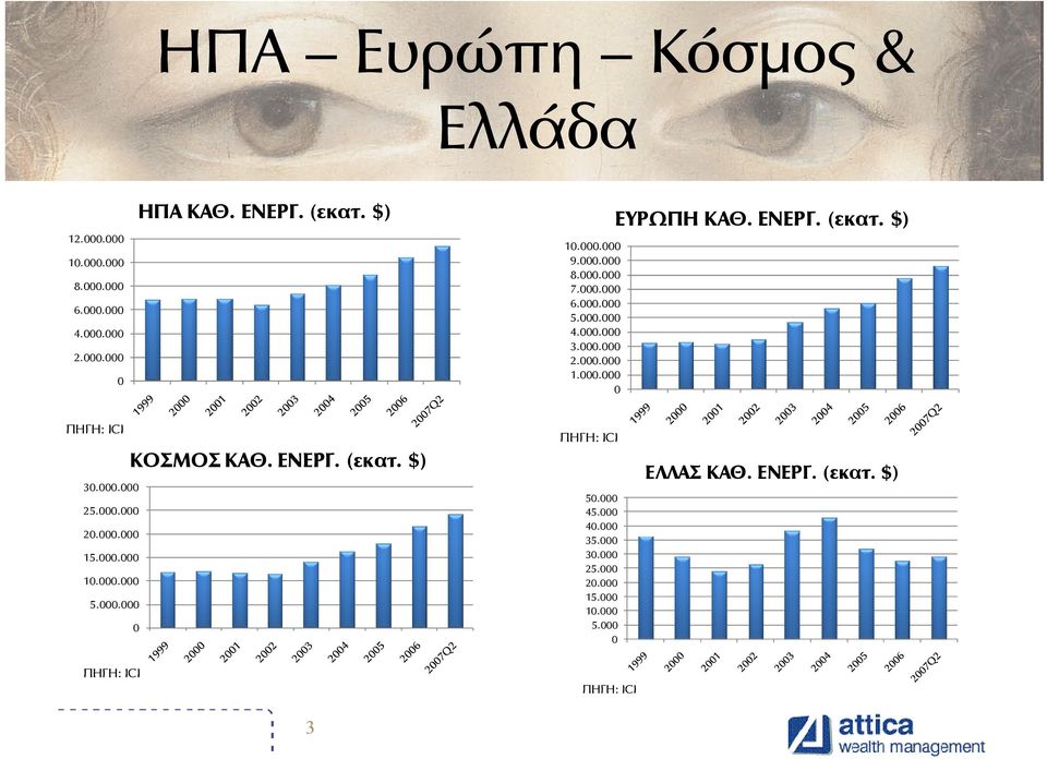 $) ΠΗΓΗ: ICI 3.. 25.. 2.. 15.. 1.. 5.. ΚΟΣΜΟΣ ΚΑΘ. ΕΝΕΡΓ. (εκατ.