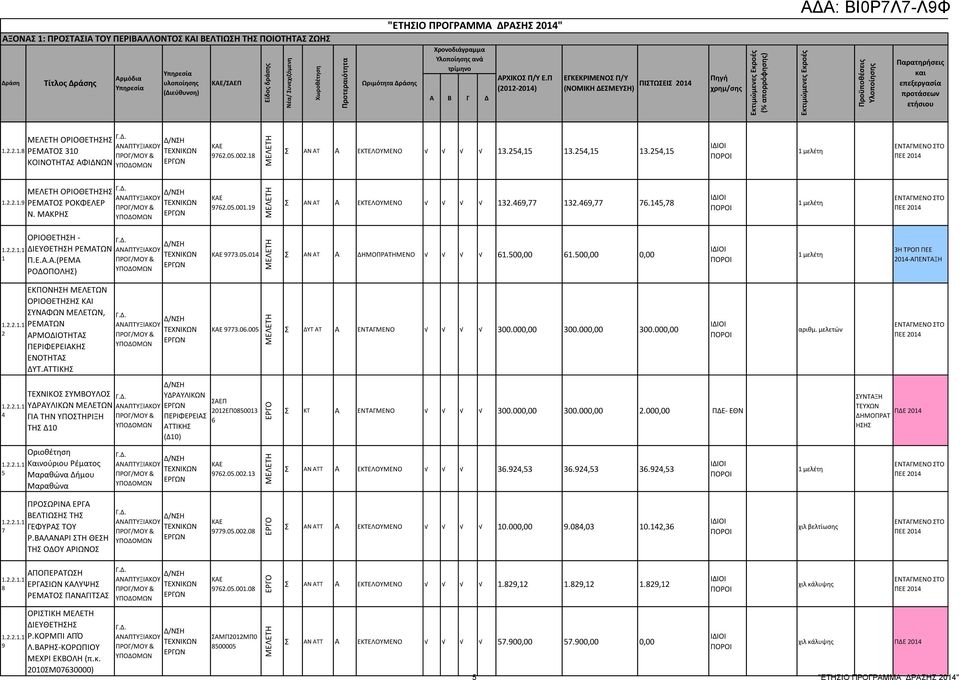 05.014 ΑΝ ΑΤ Α ΔΗΜΟΠΡΑΤΗΜΕΝΟ 61.500,00 61.500,00 0,00 1 μελέτη 3Η ΤΡΟΠ ΠΕΕ -ΑΠΕΝΤΑΞΗ 1.2.2.1.1 2 ΕΚΠΟΝΗΗ ΜΕΛΕΤΩΝ ΟΡΙΟΘΕΤΗΗ ΚΑΙ ΥΝΑΦΩΝ ΜΕΛΕΤΩΝ, ΡΕΜΑΤΩΝ ΑΡΜΟΔΙΟΤΗΤΑ ΠΕΡΙΦΕΡΕΙΑΚΗ ΕΝΟΤΗΤΑ ΔΥΤ.ΑΤΤΙΚΗ 9773.