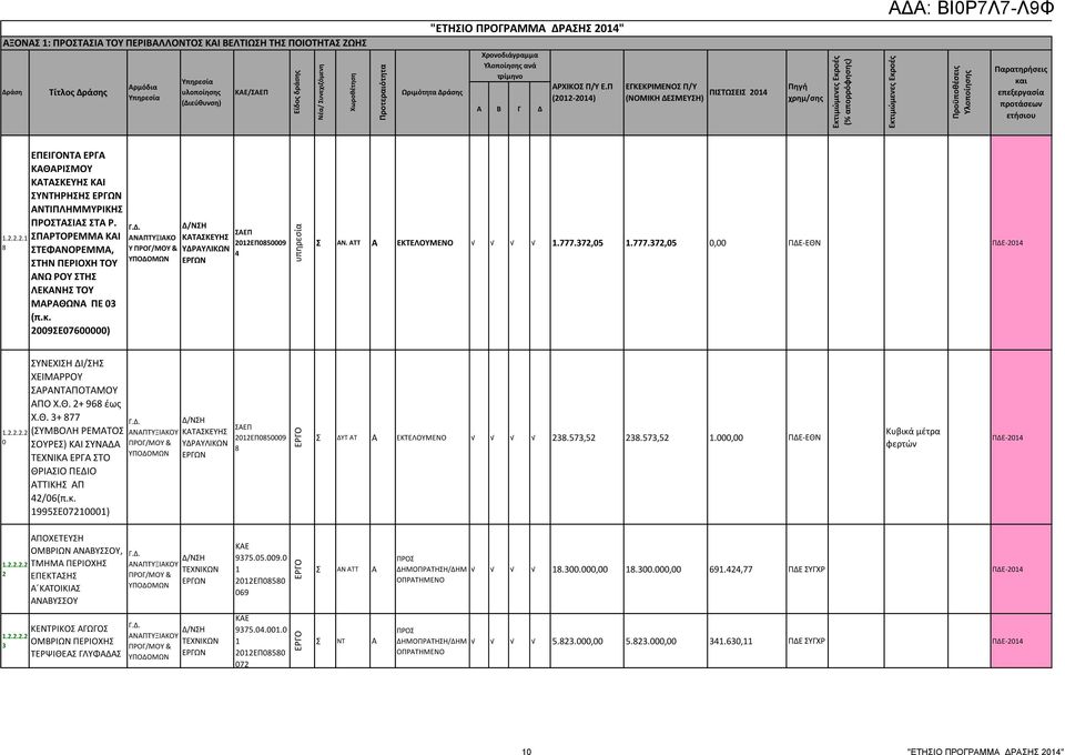 372,05 1.777.372,05 0,00 ΠΔΕ-ΕΘΝ ΠΔΕ- 1.2.2.2.2 0 ΥΝΕΧΙΗ ΔΙ/Η ΧΕΙΜΑΡΡΟΥ ΑΡΑΝΤΑΠΟΤΑΜΟΥ ΑΠΟ Χ.Θ. 2+ 968 έως Χ.Θ. 3+ 877 (ΥΜΒΟΛΗ ΡΕΜΑΤΟ ΟΥΡΕ) ΚΑΙ ΥΝΑΔΑ ΤΕΧΝΙΚΑ ΕΡΓΑ ΤΟ ΘΡΙΑΙΟ ΠΕΔΙΟ ΑΤΤΙΚΗ ΑΠ 42/06(π.κ.