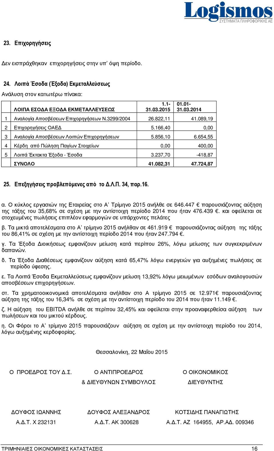 654,55 4 Κέρδη από Πώληση Παγίων Στοιχείων 0,00 400,00 5 Λοιπά Έκτακτα Έξοδα - Έσοδα 3.237,70-418,87 ΣΥΝΟΛΟ 41.082,31 47.724,87 25. Επεξηγήσεις προβλεπόµενες από το.λ.π. 34, παρ.16. α. Ο κύκλος εργασιών της Εταιρείας στο Α Τρίμηνο 2015 ανήλθε σε 646.