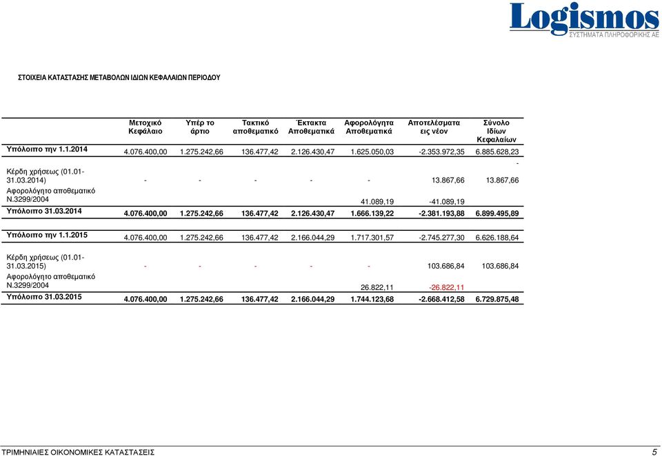867,66 Αφορολόγητο αποθεματικό Ν.3299/2004 41.089,19-41.089,19 Υπόλοιπο 31.03.2014 4.076.400,00 1.275.242,66 136.477,42 2.126.430,47 1.666.139,22-2.381.193,88 6.899.495,89 Υπόλοιπο την 1.1.2015 4.076.400,00 1.275.242,66 136.477,42 2.166.