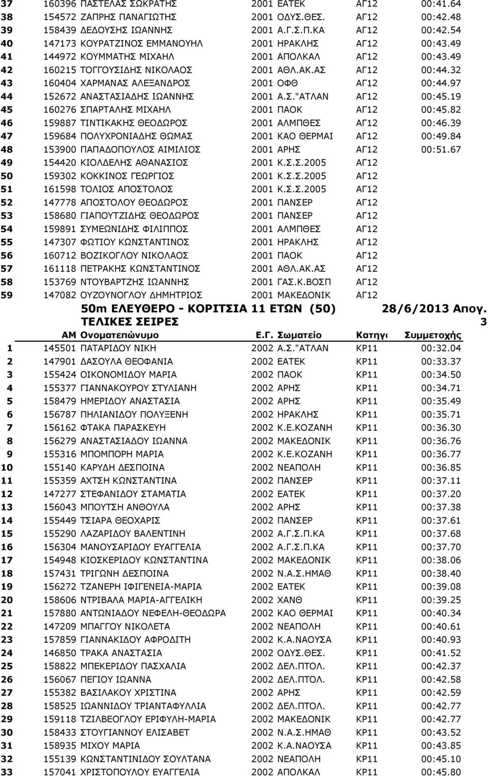 32 43 160404 ΧΑΡΜΑΝΑΣ ΑΛΕΞΑΝΔΡΟΣ 2001 ΟΦΘ ΑΓ12 00:44.97 44 152672 ΑΝΑΣΤΑΣΙΑΔΗΣ ΙΩΑΝΝΗΣ 2001 Α.Σ."ΑΤΛΑΝ ΑΓ12 00:45.19 45 160276 ΣΠΑΡΤΑΛΗΣ ΜΙΧΑΗΛ 2001 ΠΑΟΚ ΑΓ12 00:45.