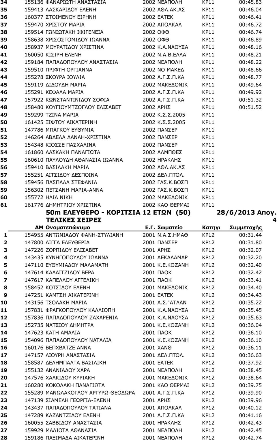16 41 160050 ΚΙΣΙΡΗ ΕΛΕΝΗ 2002 Ν.Α.Β.ΕΛΛΑ ΚΡ11 00:48.21 42 159184 ΠΑΠΑΔΟΠΟΥΛΟΥ ΑΝΑΣΤΑΣΙΑ 2002 ΝΕΑΠΟΛΗ ΚΡ11 00:48.22 43 159510 ΠΡΙΦΤΗ ΟΡΓΙΑΝΝΑ 2002 ΝΟ ΜΑΚΕΔ ΚΡ11 00:48.