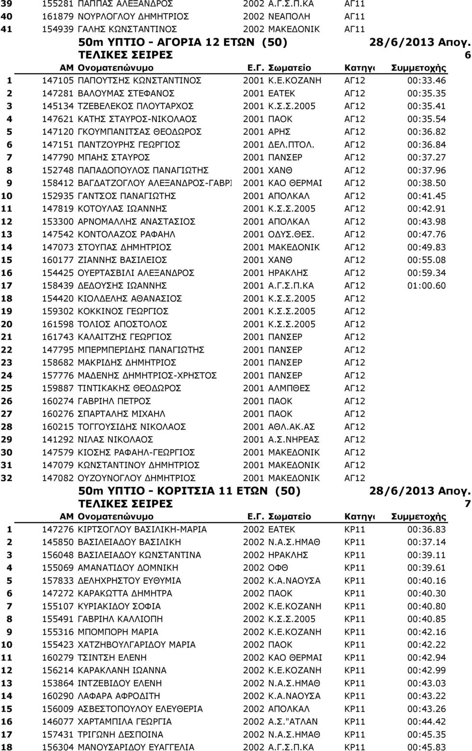 41 4 147621 ΚΑΤΗΣ ΣΤΑΥΡΟΣ-ΝΙΚΟΛΑΟΣ 2001 ΠΑΟΚ ΑΓ12 00:35.54 5 147120 ΓΚΟΥΜΠΑΝΙΤΣΑΣ ΘΕΟΔΩΡΟΣ 2001 ΑΡΗΣ ΑΓ12 00:36.82 6 147151 ΠΑΝΤΖΟΥΡΗΣ ΓΕΩΡΓΙΟΣ 2001 ΔΕΛ.ΠΤΟΛ. ΑΓ12 00:36.84 7 147790 ΜΠΑΗΣ ΣΤΑΥΡΟΣ 2001 ΠΑΝΣΕΡ ΑΓ12 00:37.