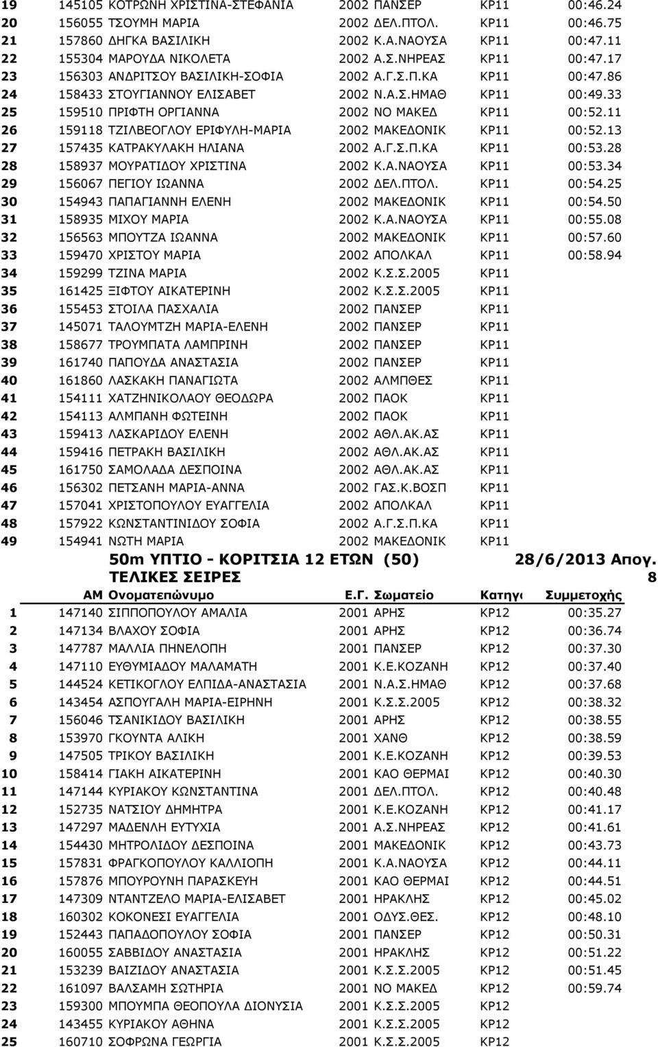 33 25 159510 ΠΡΙΦΤΗ ΟΡΓΙΑΝΝΑ 2002 ΝΟ ΜΑΚΕΔ ΚΡ11 00:52.11 26 159118 ΤΖΙΛΒΕΟΓΛΟΥ ΕΡΙΦΥΛΗ-ΜΑΡΙΑ 2002 ΜΑΚΕΔΟΝΙΚ ΚΡ11 00:52.13 27 157435 ΚΑΤΡΑΚΥΛΑΚΗ ΗΛΙΑΝΑ 2002 Α.Γ.Σ.Π.ΚΑ ΚΡ11 00:53.