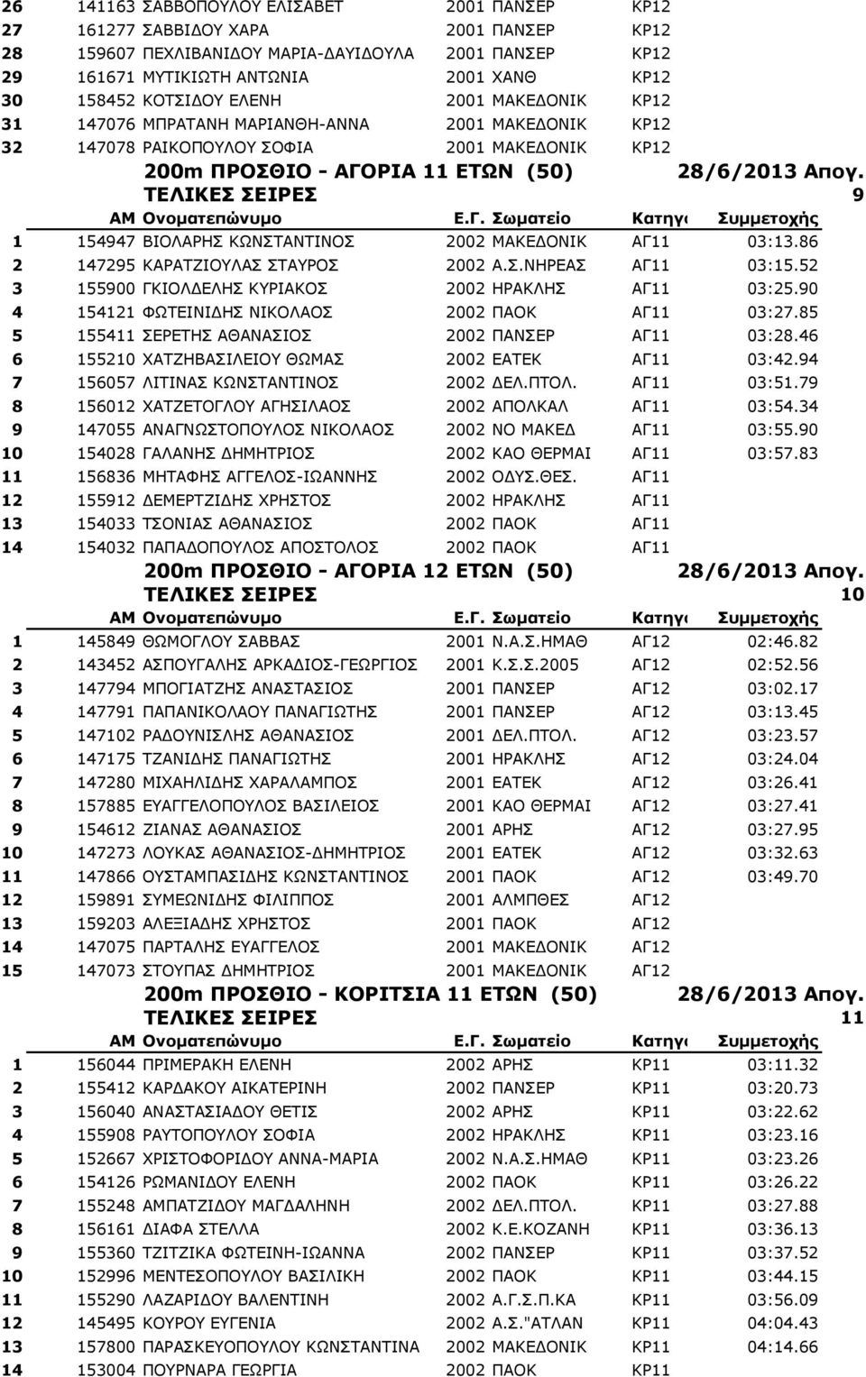 ΤΕΛΙΚΕΣ ΣΕΙΡΕΣ 9 1 154947 ΒΙΟΛΑΡΗΣ ΚΩΝΣΤΑΝΤΙΝΟΣ 2002 ΜΑΚΕΔΟΝΙΚ ΑΓ11 03:13.86 2 147295 ΚΑΡΑΤΖΙΟΥΛΑΣ ΣΤΑΥΡΟΣ 2002 Α.Σ.ΝΗΡΕΑΣ ΑΓ11 03:15.52 3 155900 ΓΚΙΟΛΔΕΛΗΣ ΚΥΡΙΑΚΟΣ 2002 ΗΡΑΚΛΗΣ ΑΓ11 03:25.