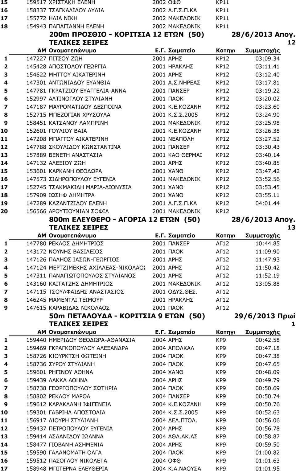 ΤΕΛΙΚΕΣ ΣΕΙΡΕΣ 12 1 147227 ΠΙΤΣΟΥ ΖΩΗ 2001 ΑΡΗΣ ΚΡ12 03:09.34 2 145428 ΑΠΟΣΤΟΛΟΥ ΓΕΩΡΓΙΑ 2001 ΗΡΑΚΛΗΣ ΚΡ12 03:11.41 3 154622 ΜΗΤΤΟΥ ΑΙΚΑΤΕΡΙΝΗ 2001 ΑΡΗΣ ΚΡ12 03:12.