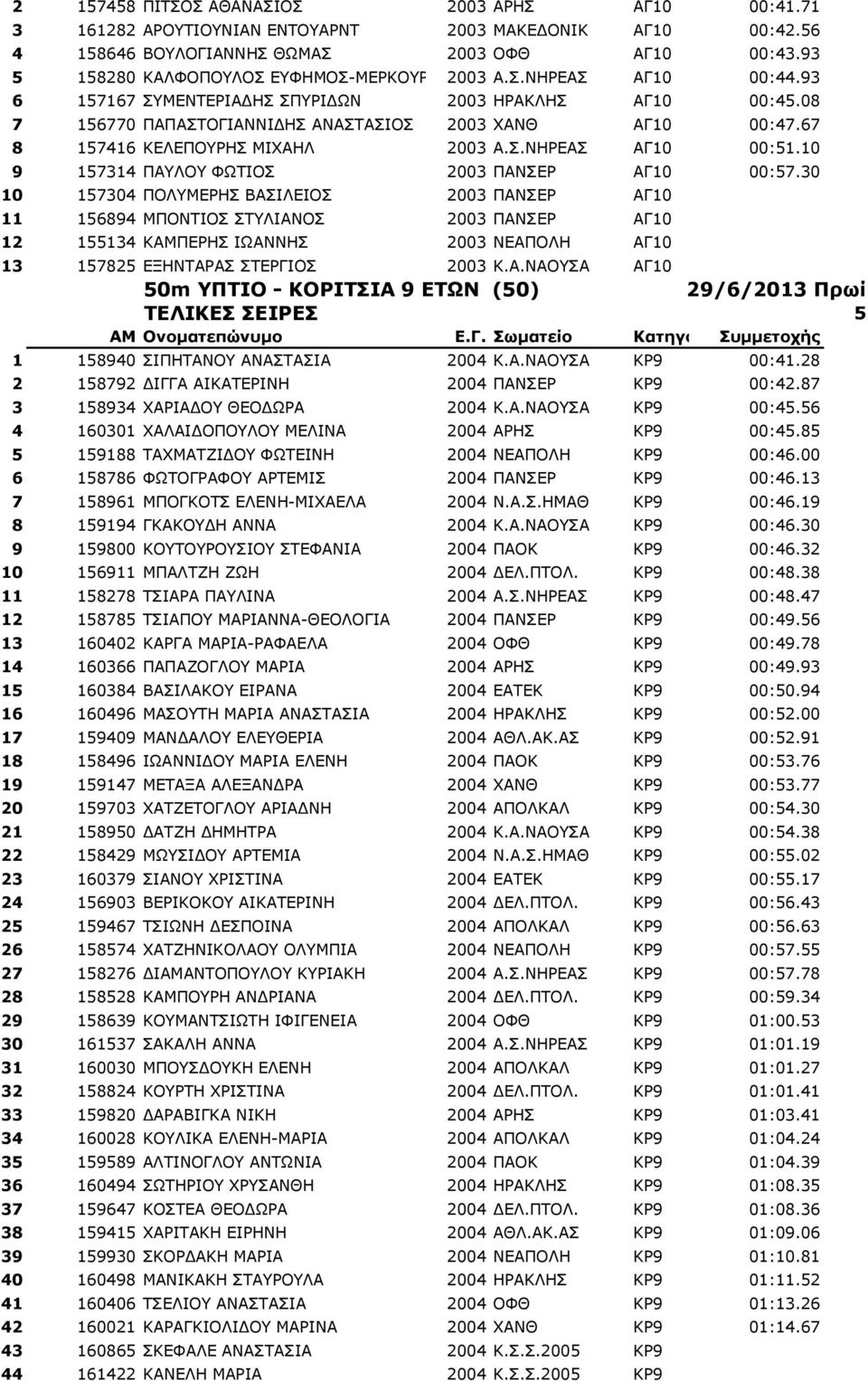 67 8 157416 ΚΕΛΕΠΟΥΡΗΣ ΜΙΧΑΗΛ 2003 Α.Σ.ΝΗΡΕΑΣ ΑΓ10 00:51.10 9 157314 ΠΑΥΛΟΥ ΦΩΤΙΟΣ 2003 ΠΑΝΣΕΡ ΑΓ10 00:57.