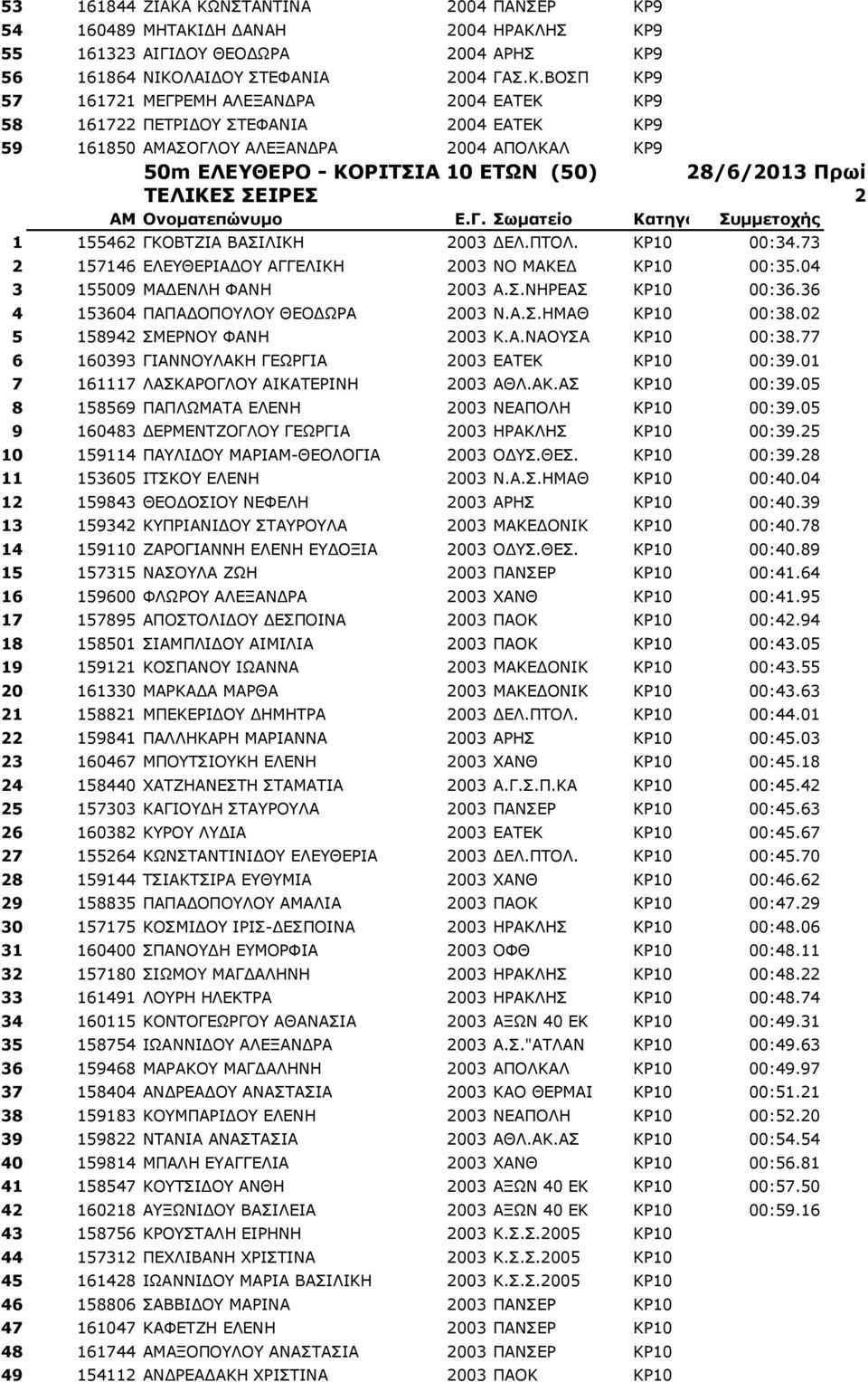 ΚΡ9 58 161722 ΠΕΤΡΙΔΟΥ ΣΤΕΦΑΝΙΑ 2004 ΕΑΤΕΚ ΚΡ9 59 161850 ΑΜΑΣΟΓΛΟΥ ΑΛΕΞΑΝΔΡΑ 2004 ΑΠΟΛΚΑΛ ΚΡ9 50m EΛΕΥΘΕΡΟ - ΚΟΡΙΤΣΙΑ 10 ΕΤΩΝ (50) 28/6/2013 Πρωί ΤΕΛΙΚΕΣ ΣΕΙΡΕΣ 2 1 155462 ΓΚΟΒΤΖΙΑ ΒΑΣΙΛΙΚΗ 2003 ΔΕΛ.