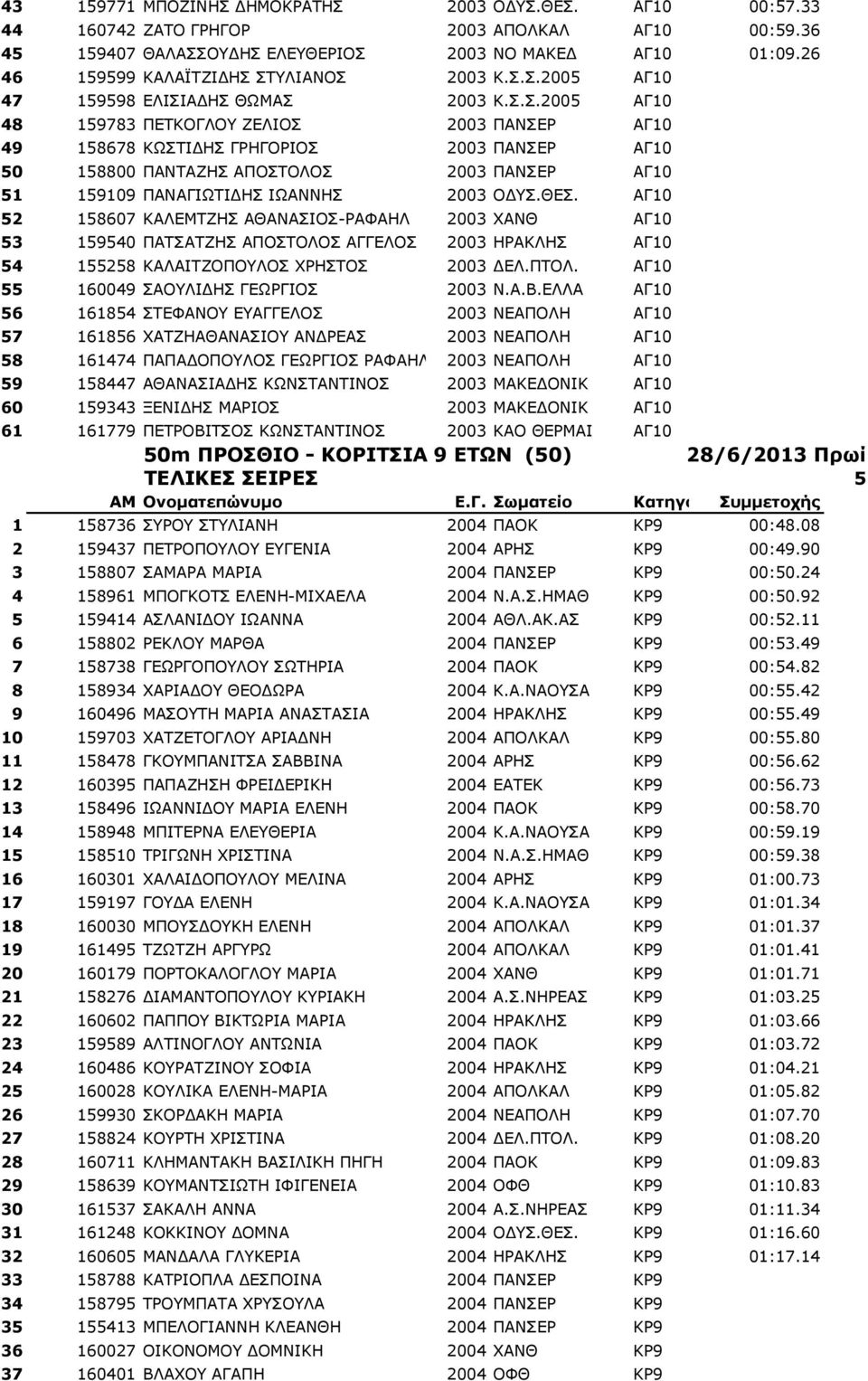 ΣΤΥΛΙΑΝΟΣ 2003 Κ.Σ.Σ.2005 ΑΓ10 47 159598 ΕΛΙΣΙΑΔΗΣ ΘΩΜΑΣ 2003 Κ.Σ.Σ.2005 ΑΓ10 48 159783 ΠΕΤΚΟΓΛΟΥ ΖΕΛΙΟΣ 2003 ΠΑΝΣΕΡ ΑΓ10 49 158678 ΚΩΣΤΙΔΗΣ ΓΡΗΓΟΡΙΟΣ 2003 ΠΑΝΣΕΡ ΑΓ10 50 158800 ΠΑΝΤΑΖΗΣ ΑΠΟΣΤΟΛΟΣ 2003 ΠΑΝΣΕΡ ΑΓ10 51 159109 ΠΑΝΑΓΙΩΤΙΔΗΣ ΙΩΑΝΝΗΣ 2003 ΟΔΥΣ.