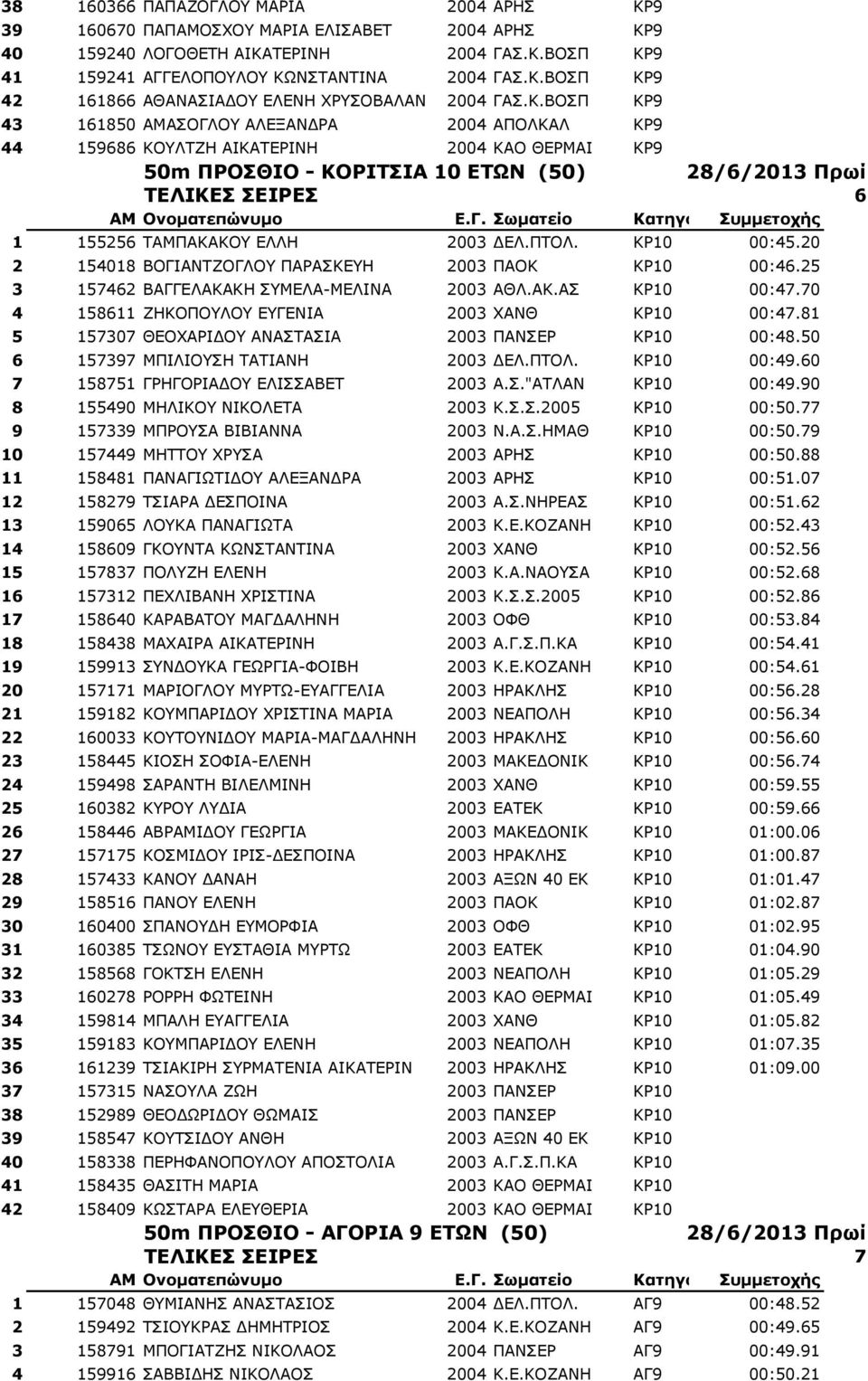 2003 ΔΕΛ.ΠΤΟΛ. ΚΡ10 00:45.20 2 154018 ΒΟΓΙΑΝΤΖΟΓΛΟΥ ΠΑΡΑΣΚΕΥΗ 2003 ΠΑΟΚ ΚΡ10 00:46.25 3 157462 ΒΑΓΓΕΛΑΚΑΚΗ ΣΥΜΕΛΑ-ΜΕΛΙΝΑ 2003 ΑΘΛ.ΑΚ.ΑΣ ΚΡ10 00:47.70 4 158611 ΖΗΚΟΠΟΥΛΟΥ ΕΥΓΕΝΙΑ 2003 XANΘ ΚΡ10 00:47.