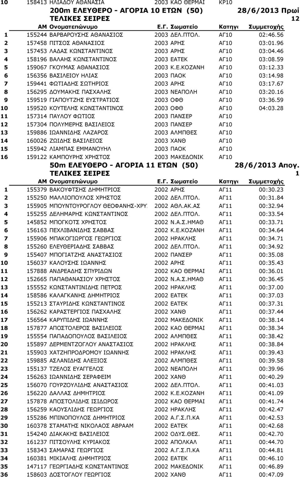 33 6 156356 ΒΑΣΙΛΕΙΟΥ ΗΛΙΑΣ 2003 ΠΑΟΚ ΑΓ10 03:14.98 7 159441 ΦΩΤΙΑΔΗΣ ΣΩΤΗΡΙΟΣ 2003 ΑΡΗΣ ΑΓ10 03:17.67 8 156295 ΔΟΥΜΑΚΗΣ ΠΑΣΧΑΛΗΣ 2003 ΝΕΑΠΟΛΗ ΑΓ10 03:20.